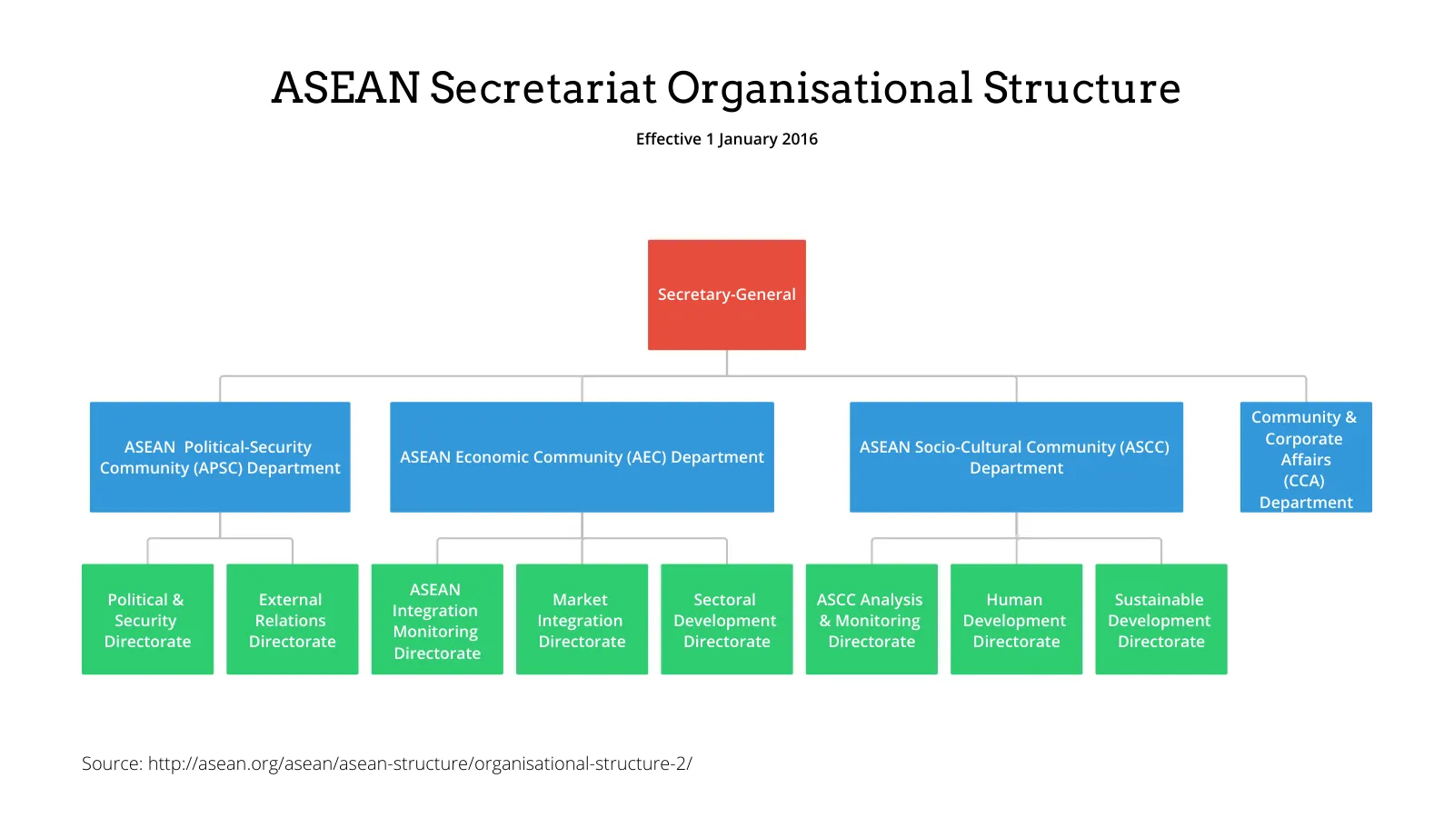 Organizational Chart example: ASEAN Secretariat Organisational Structure