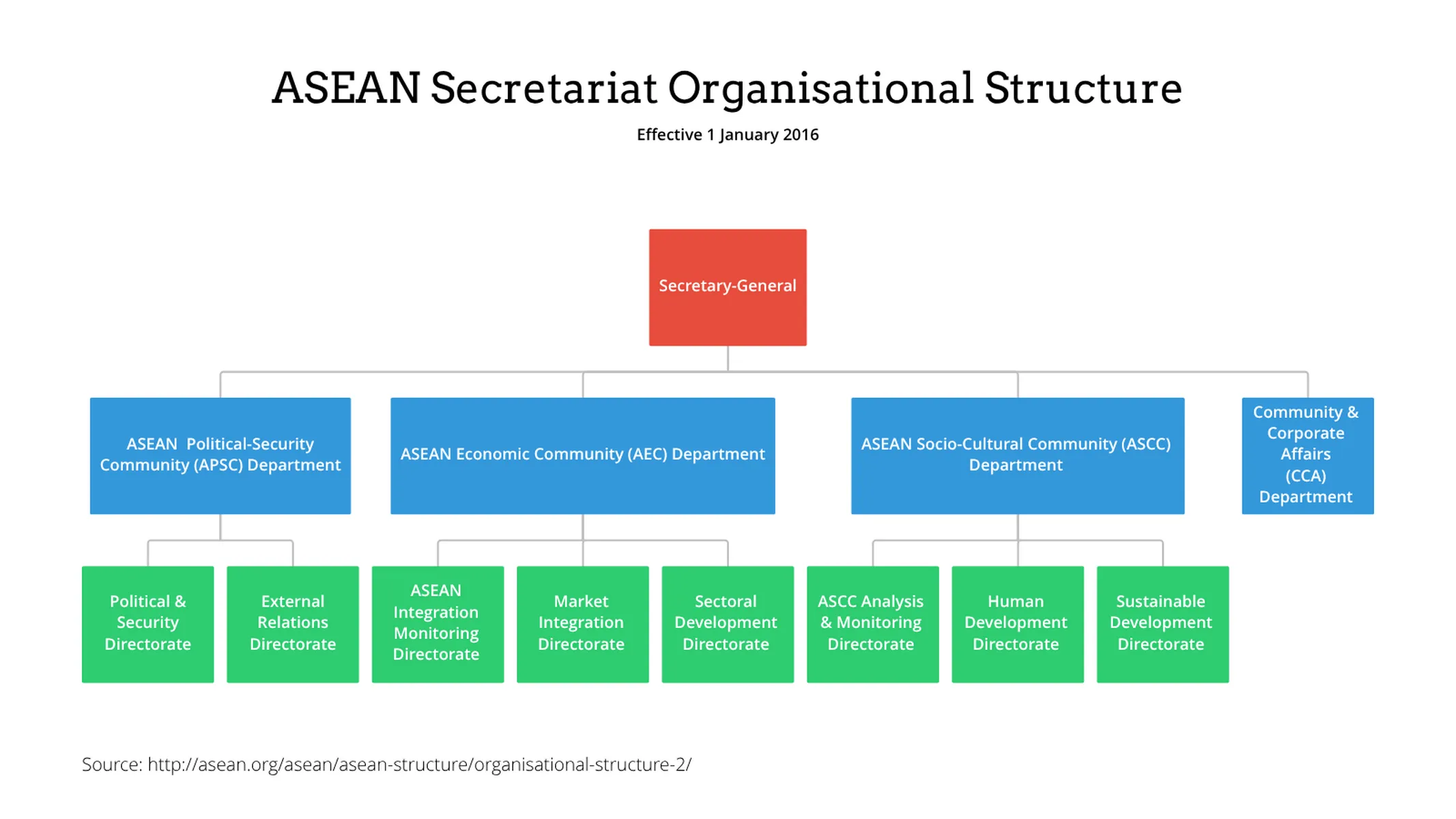 Organigramm-Beispiel: ASEAN Secretariat Organisational Structure