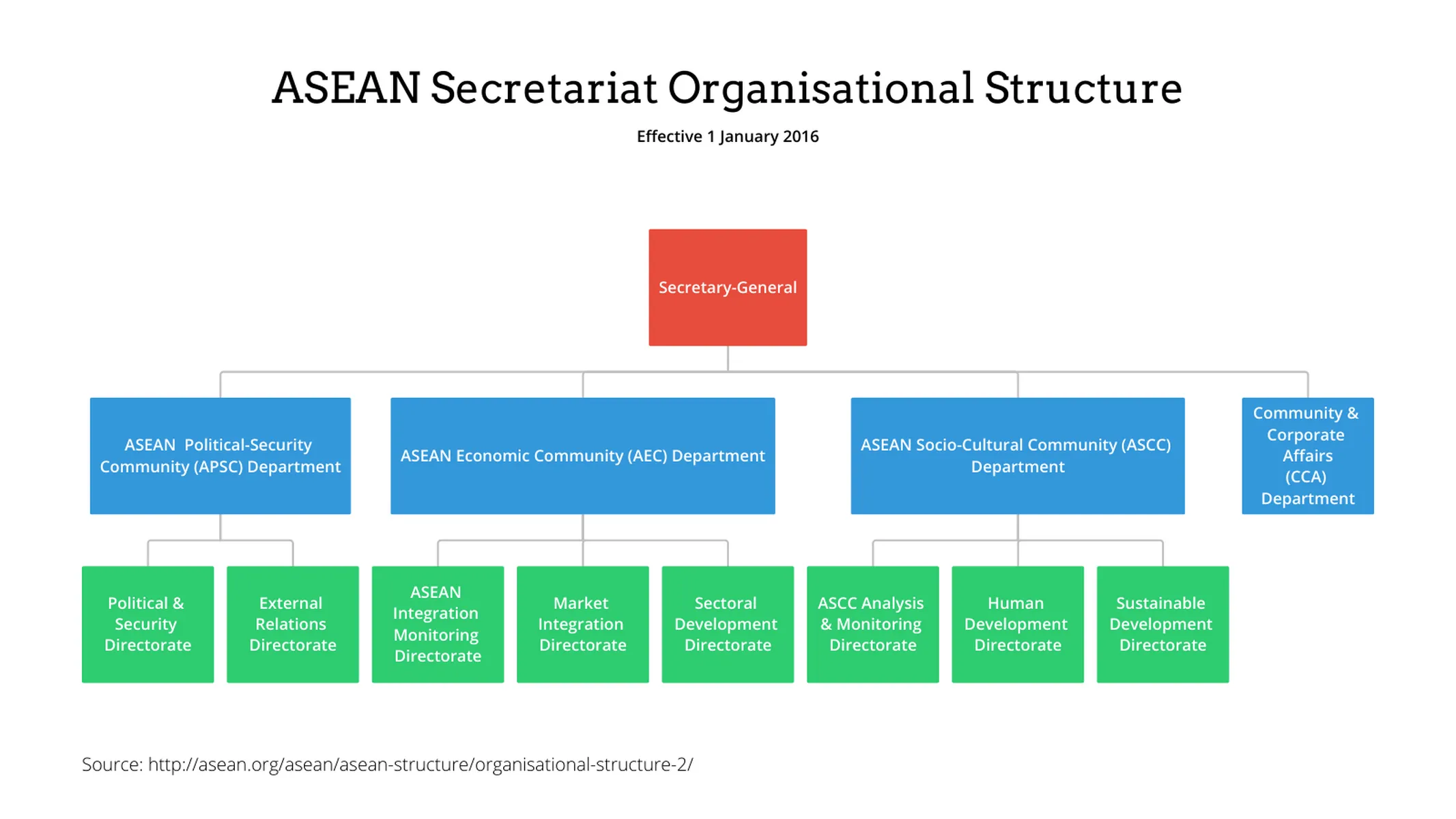 Organizational Chart example: ASEAN Secretariat Organisational Structure