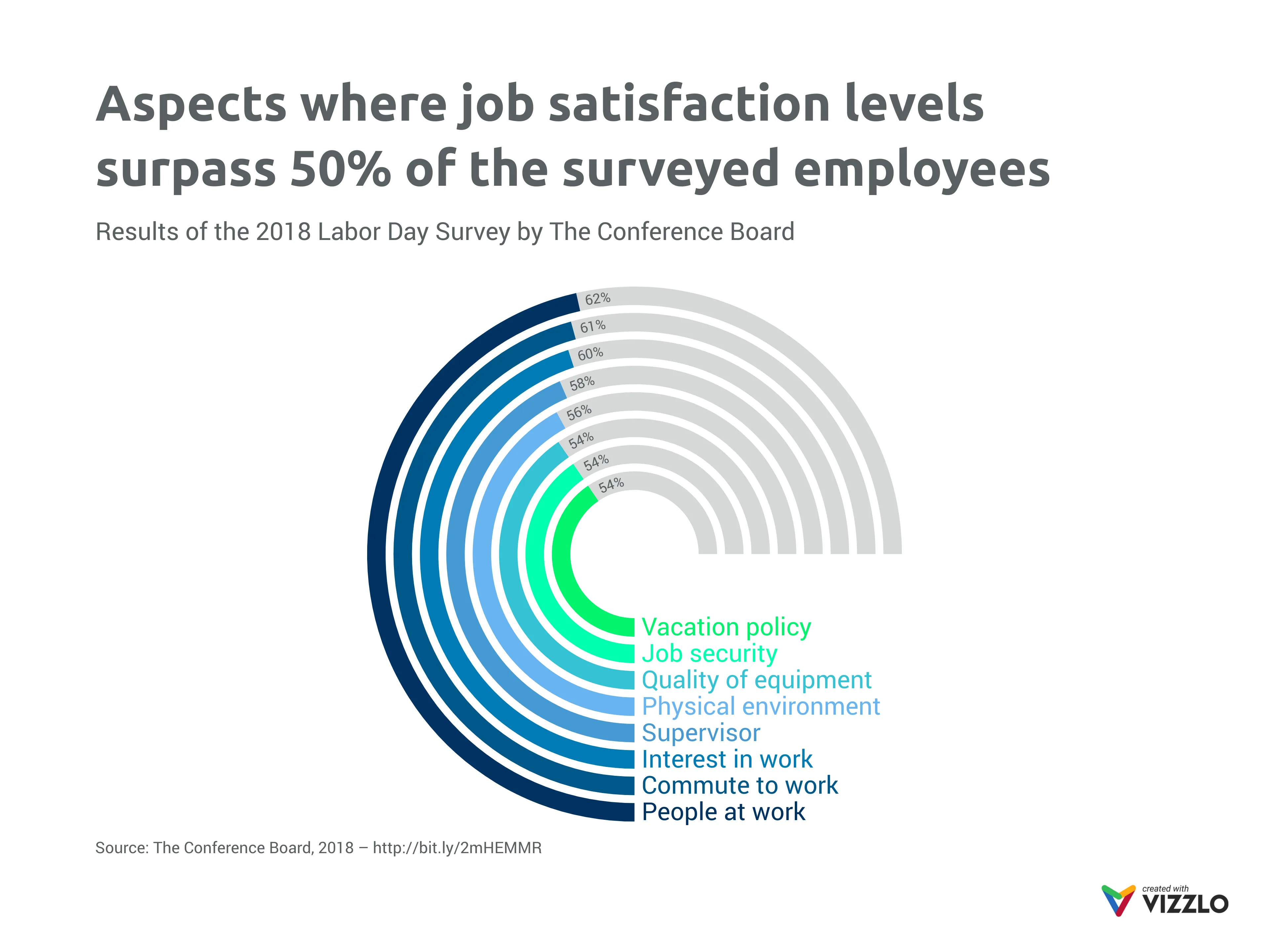 Aspects where job satisfaction levels surpass 50% of the surveyed employees