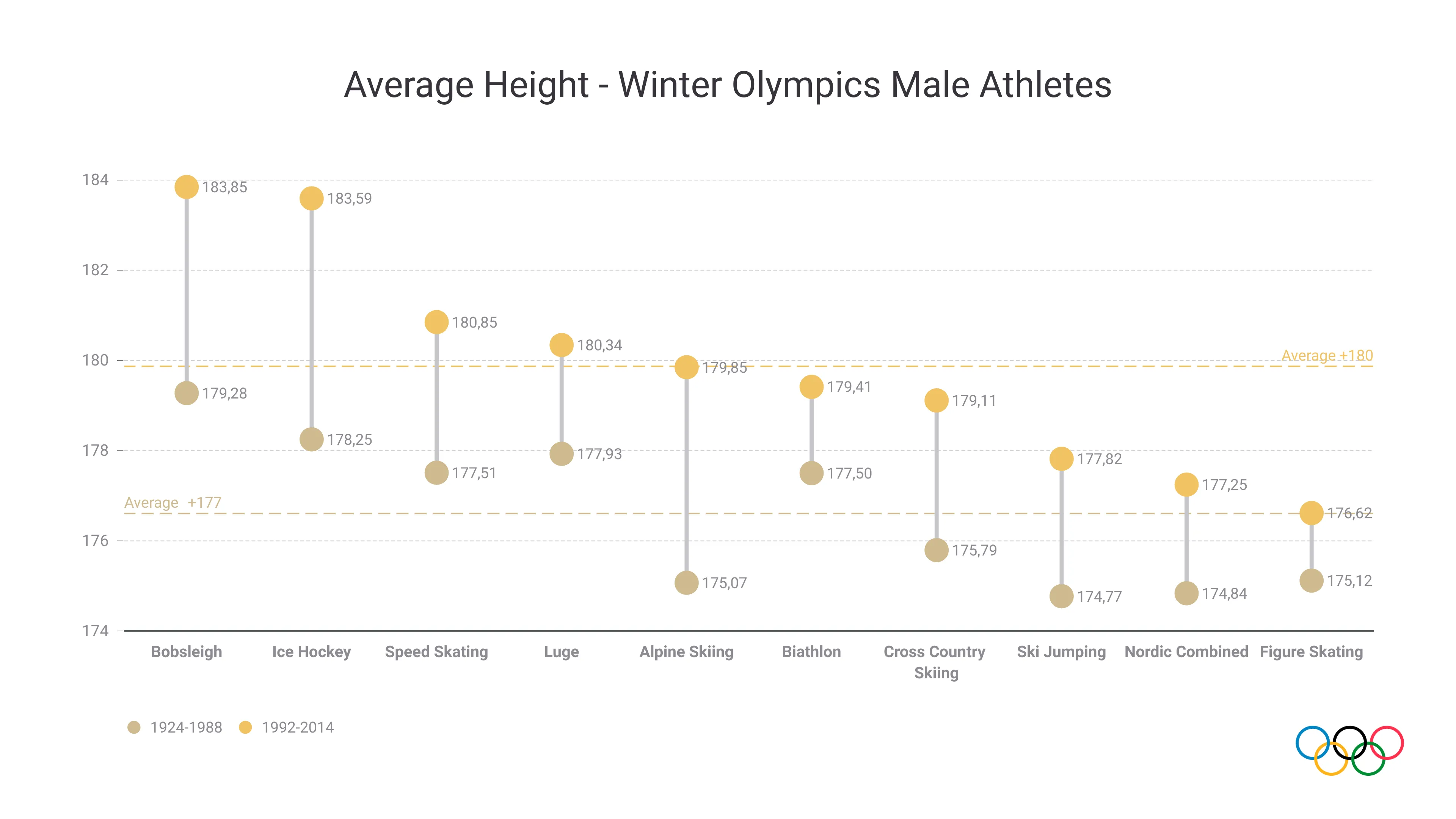 Average Height - Winter Olympics Male Athletes