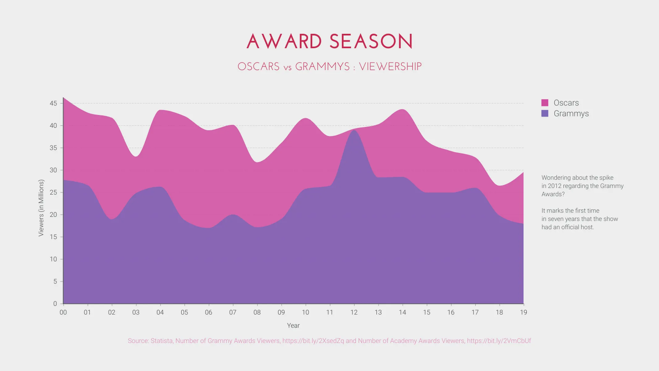 Area Chart example: AWARD SEASON