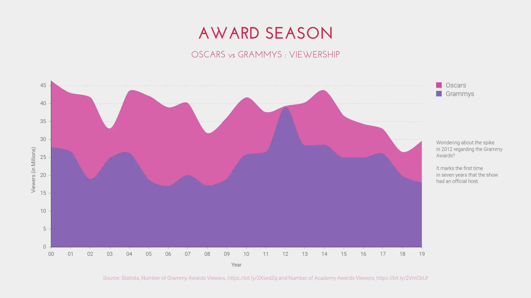 Area Chart example: AWARD SEASON