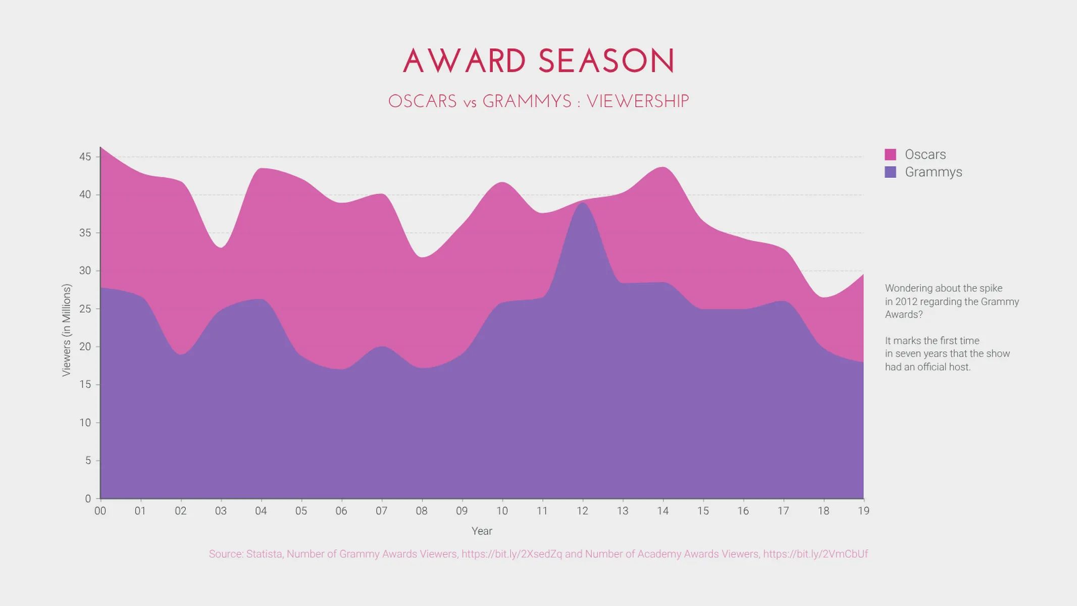 Area Chart example: AWARD SEASON