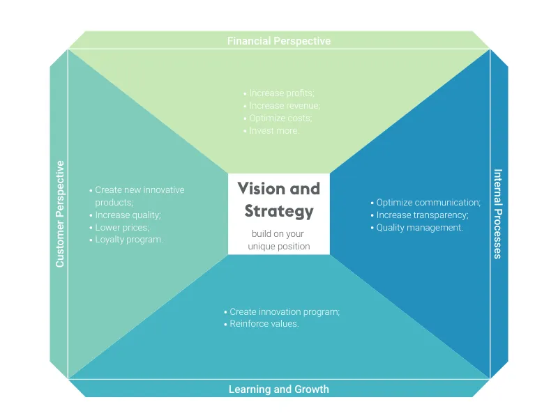 Puzzle Chart alternative: Balanced Scorecard