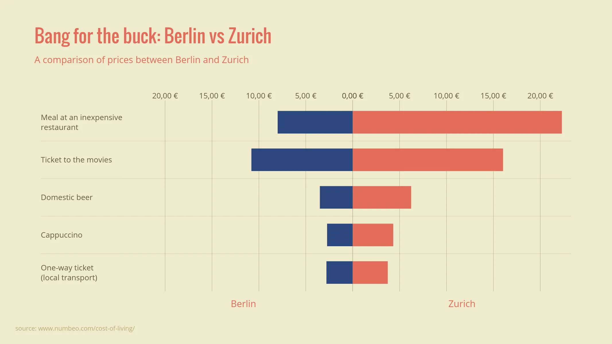 Tornado Chart example: Bang for the buck: Berlin vs Zurich