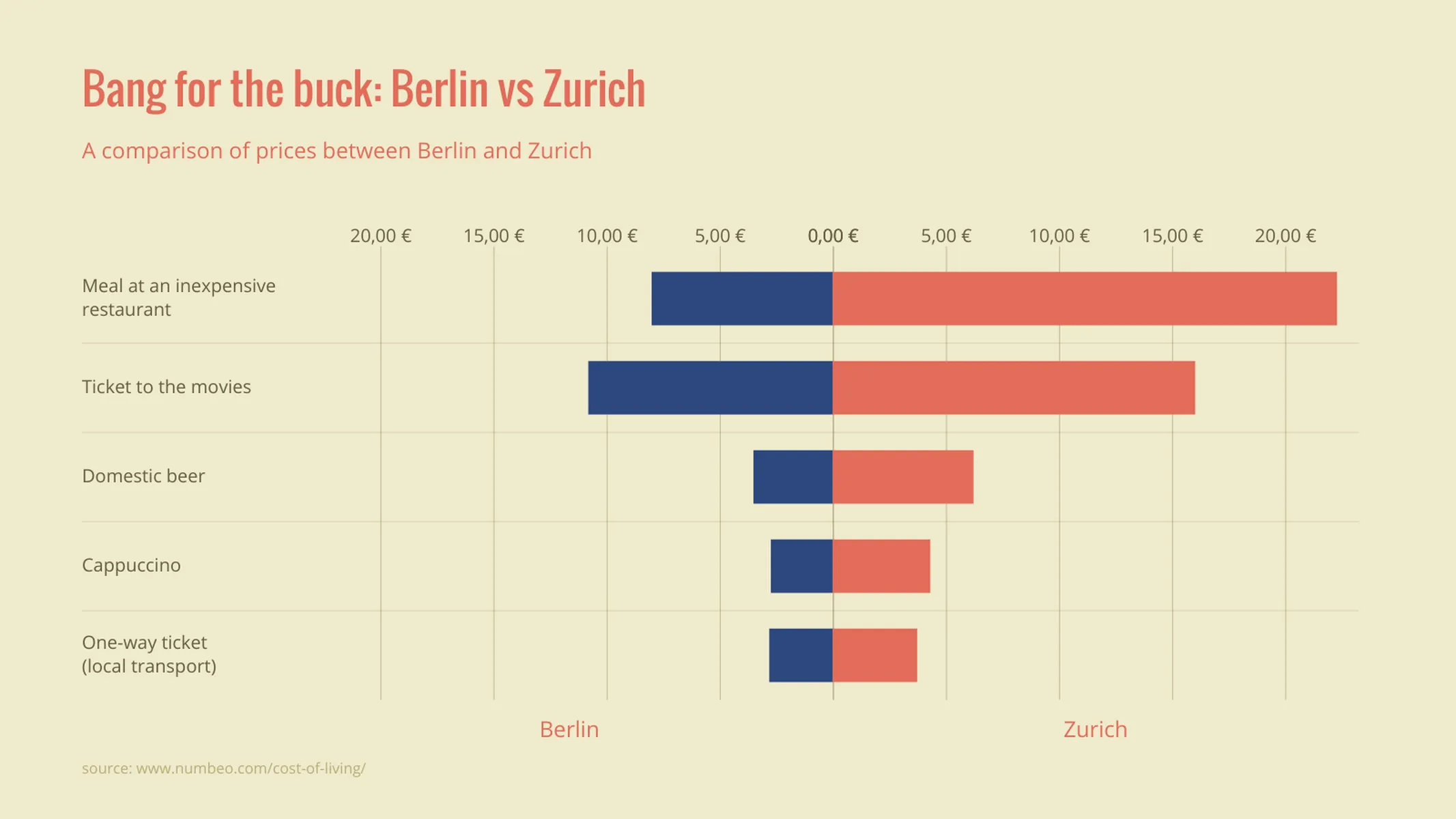 Tornado­diagramm-Beispiel: Bang for the buck: Berlin vs Zurich