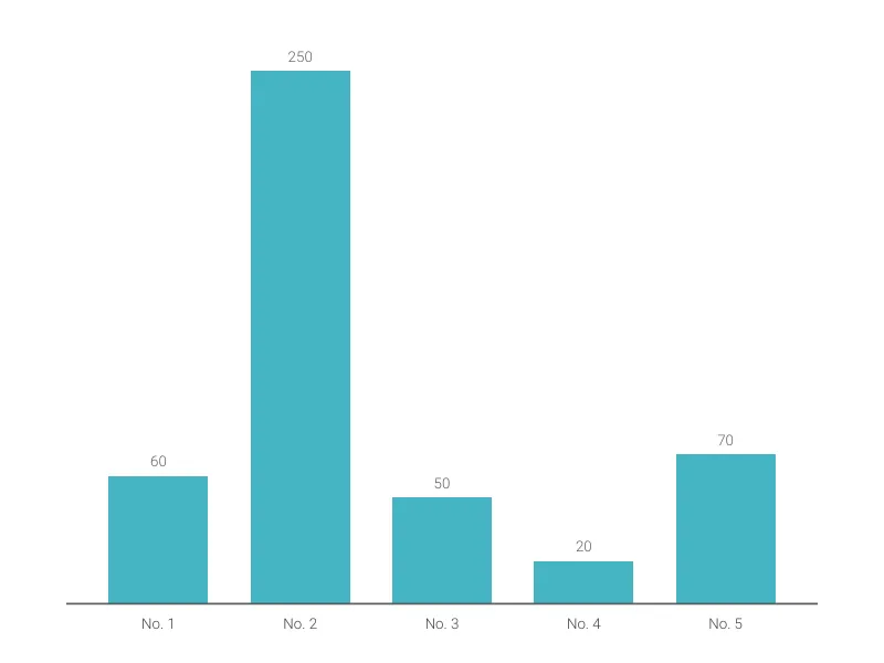 Line Graph alternative: Bar Chart