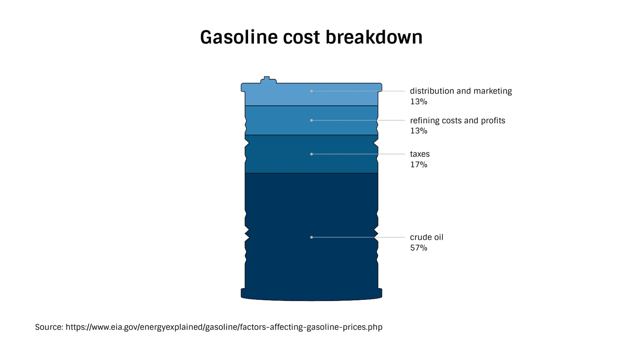 Fass­diagramm-Beispiel: Gasoline cost breakdown