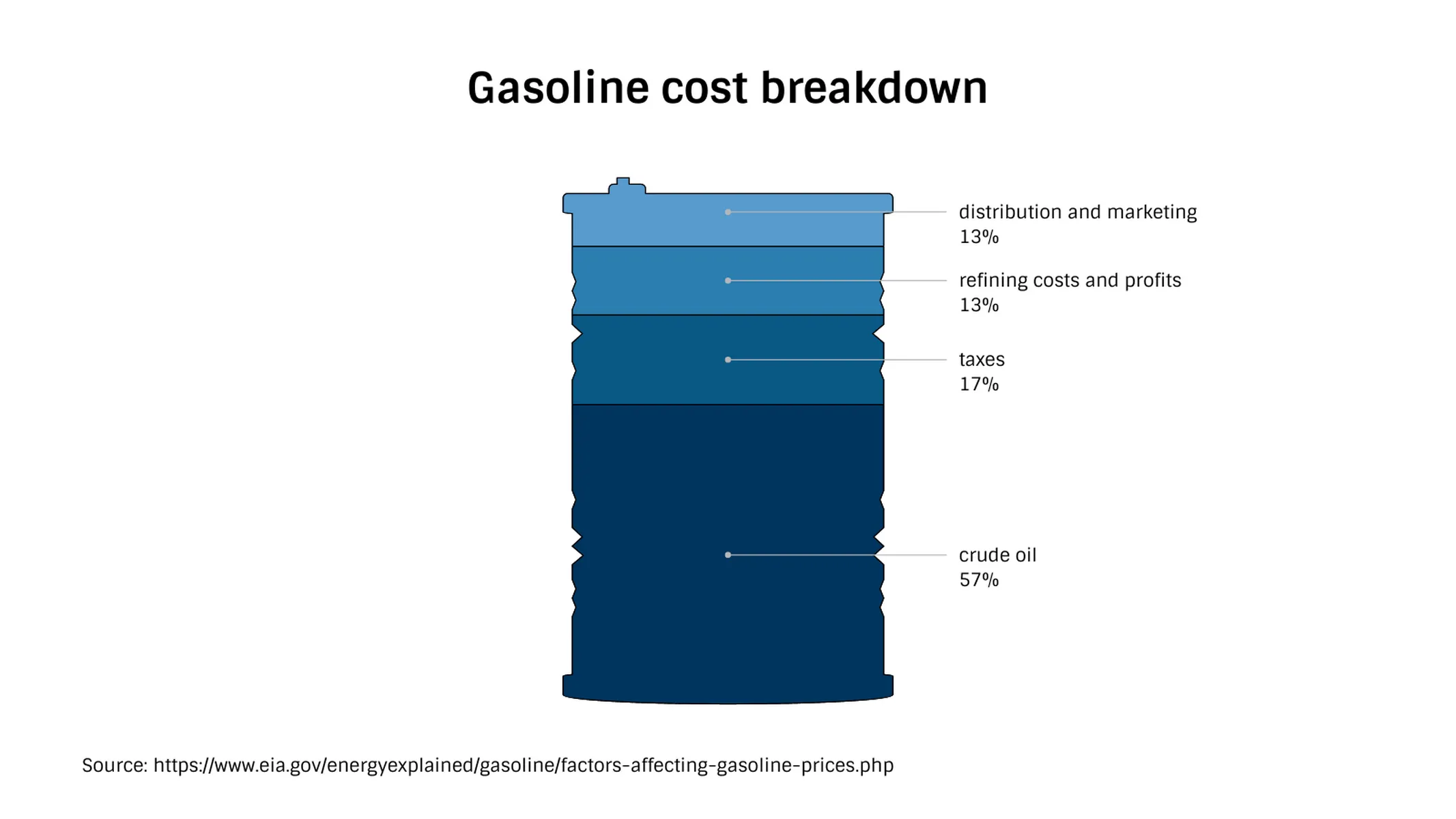 Barrel Chart example: Gasoline cost breakdown