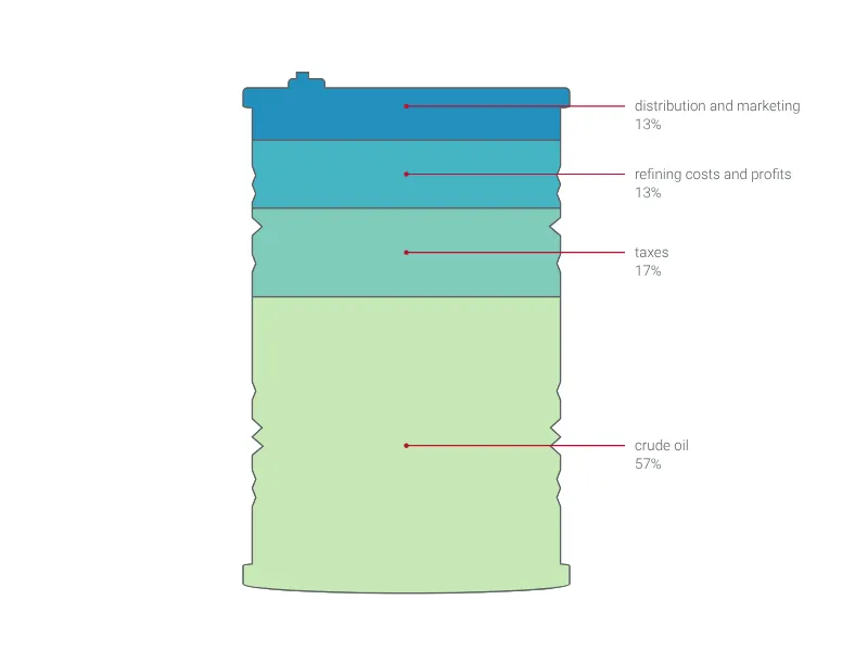 Barrel Chart