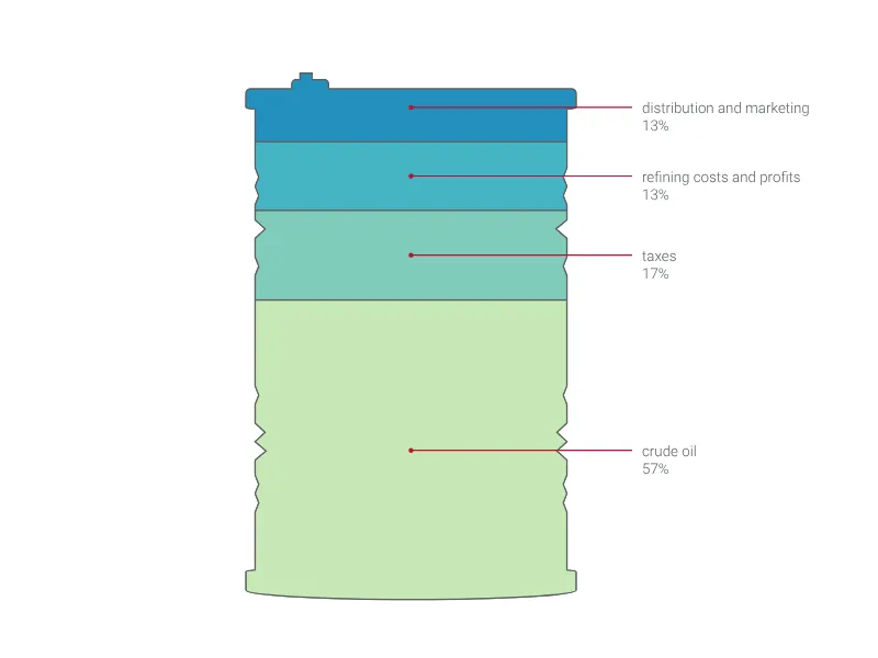 Fass­diagramm