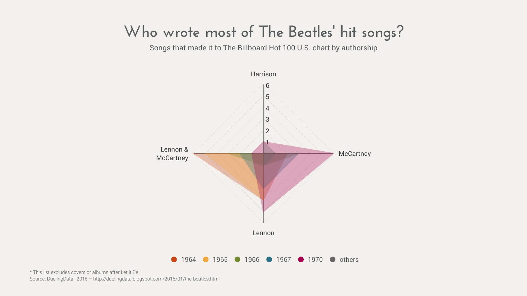 Netz­diagramm-Beispiel: Who wrote most of The Beatles' hit songs?