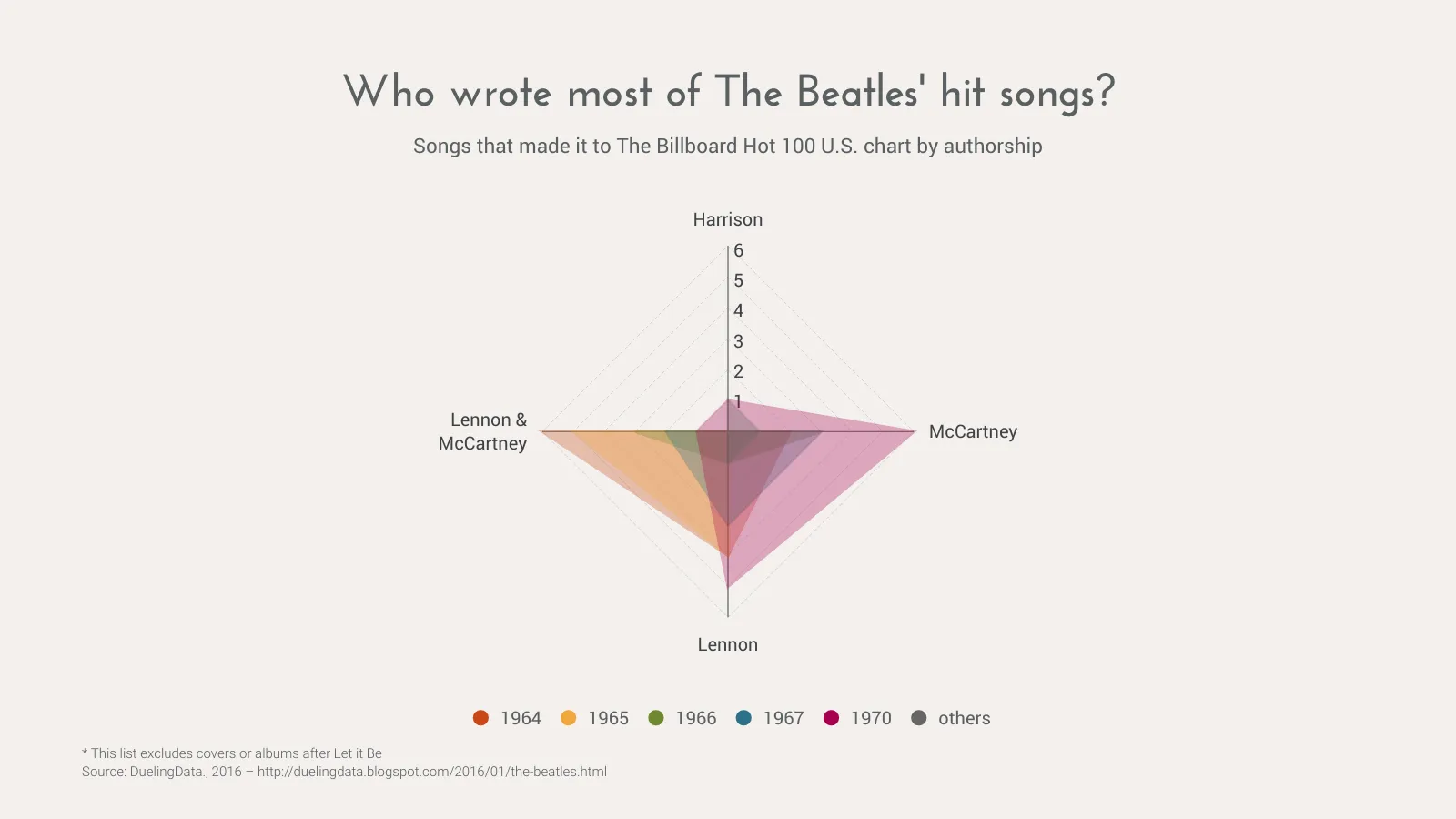 Radar Chart example: Who wrote most of The Beatles' hit songs?