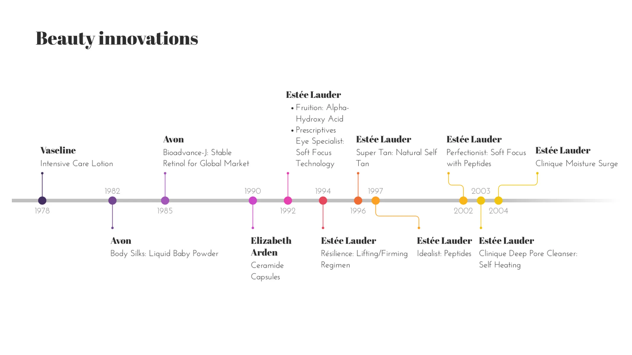 Timeline Chart example: Beauty innovations