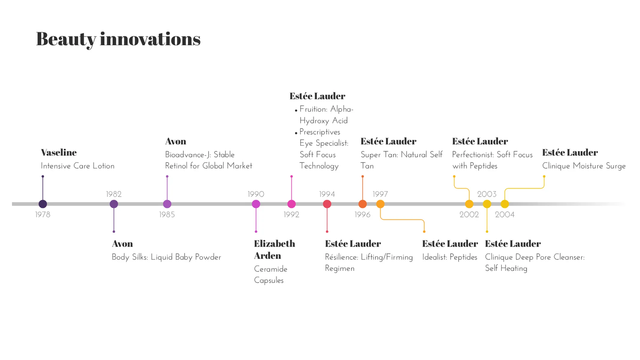 Zeitachsendiagramm-Beispiel: Beauty innovations