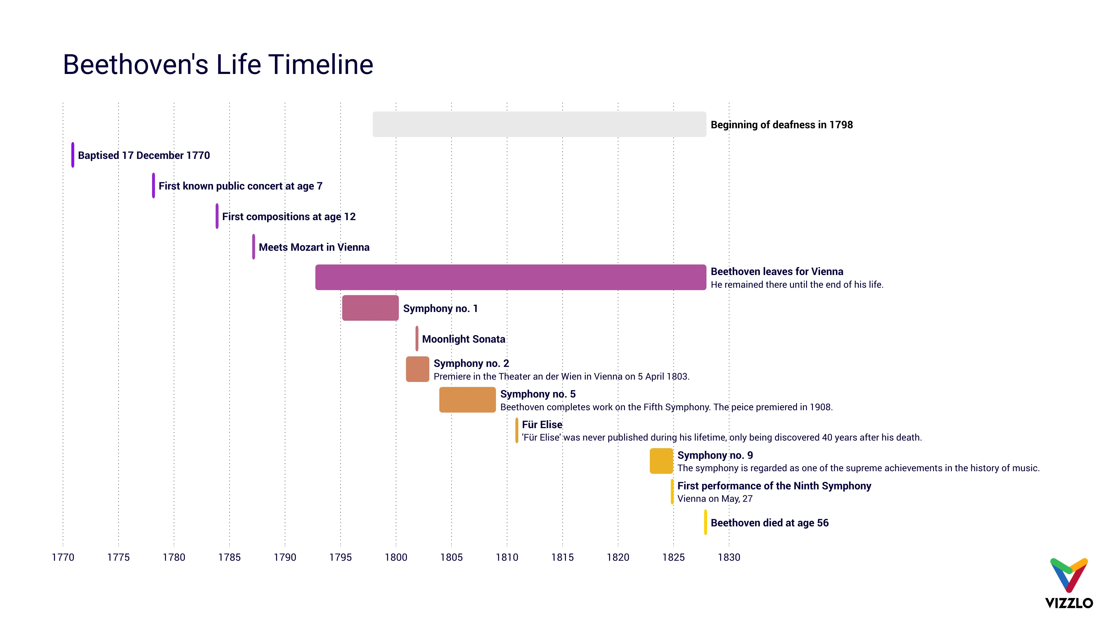 Beethoven's Life Timeline