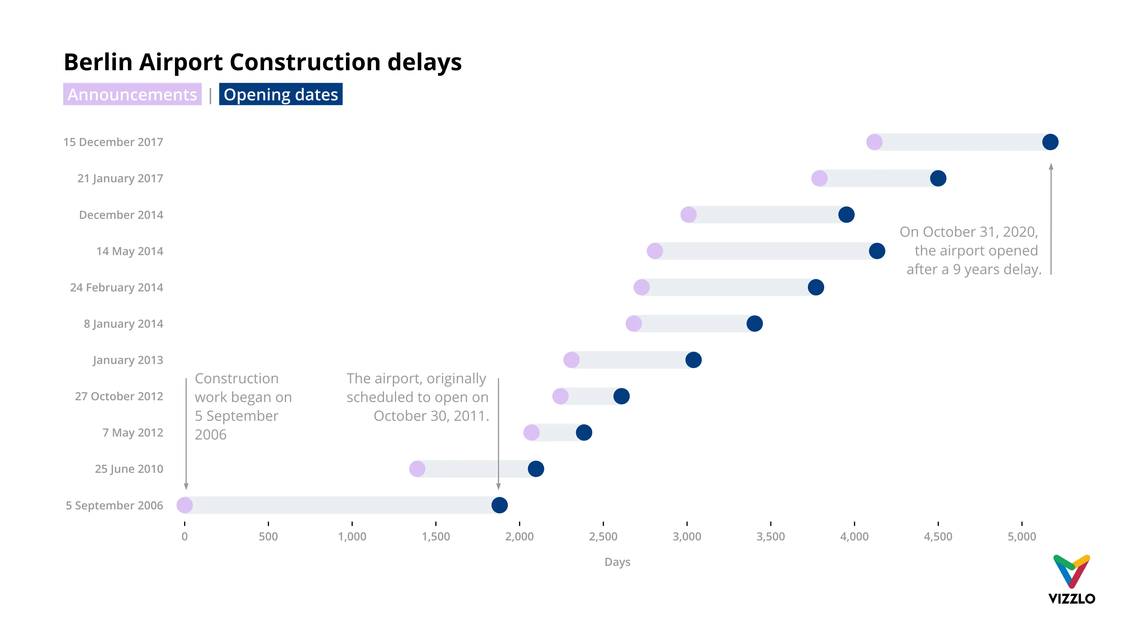Dot Plot Chart example: Dot Plot Chart Examples