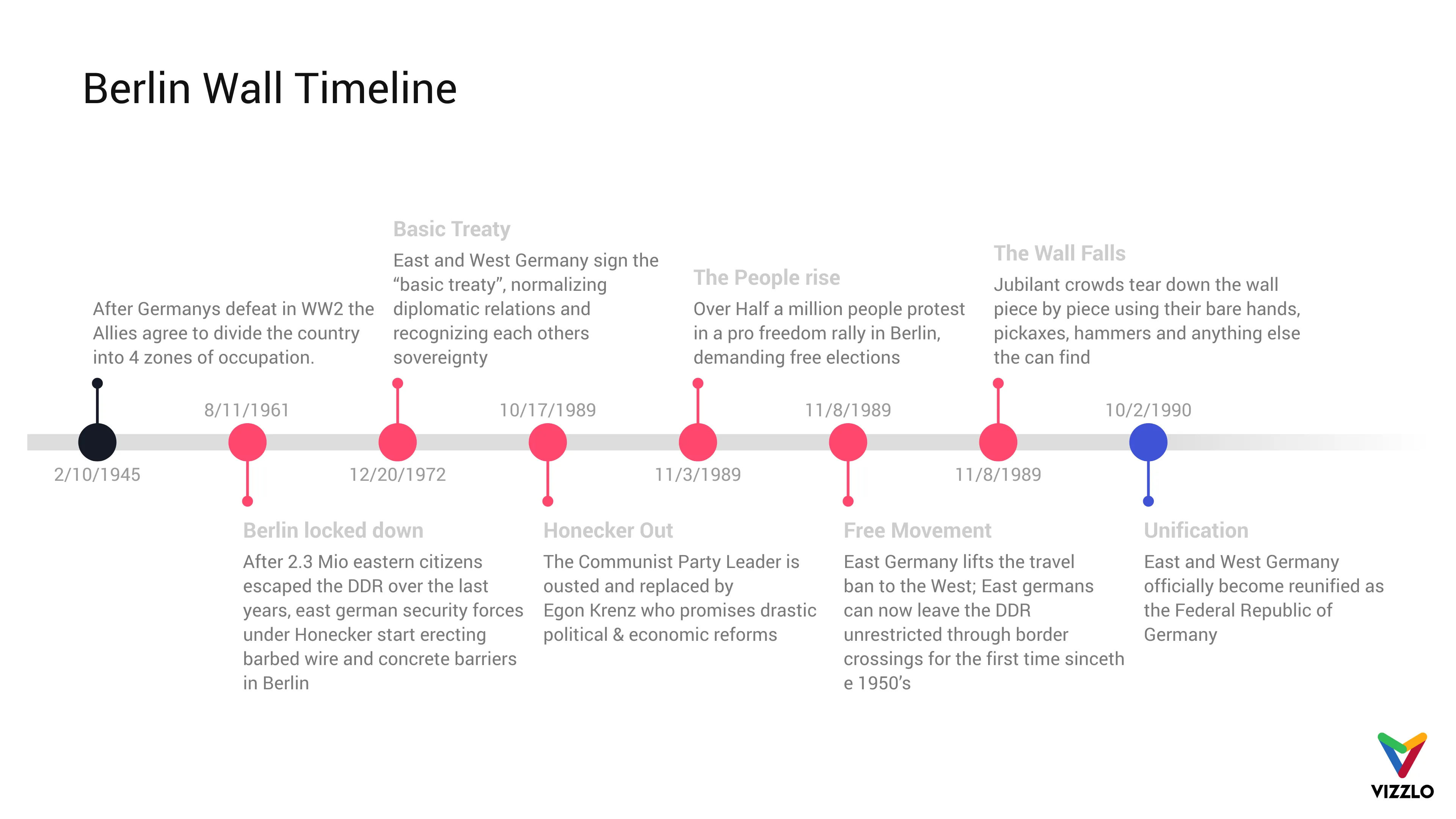 Zeitachsen­diagramm-Beispiel: Berlin Wall Timeline