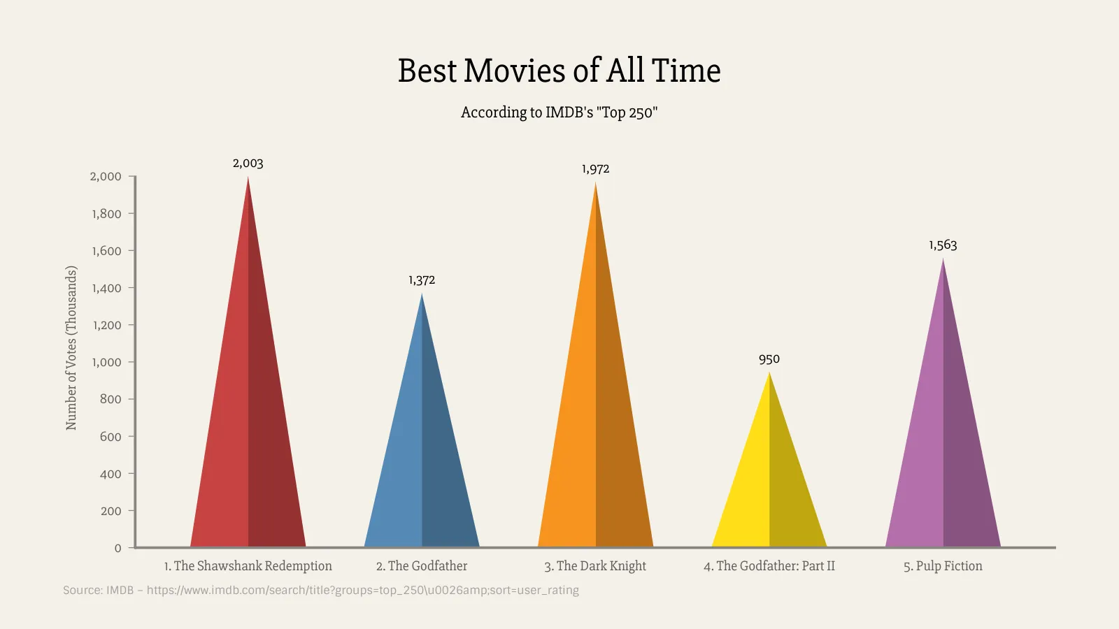 Triangle Bar Chart example: Best Movies of All Time