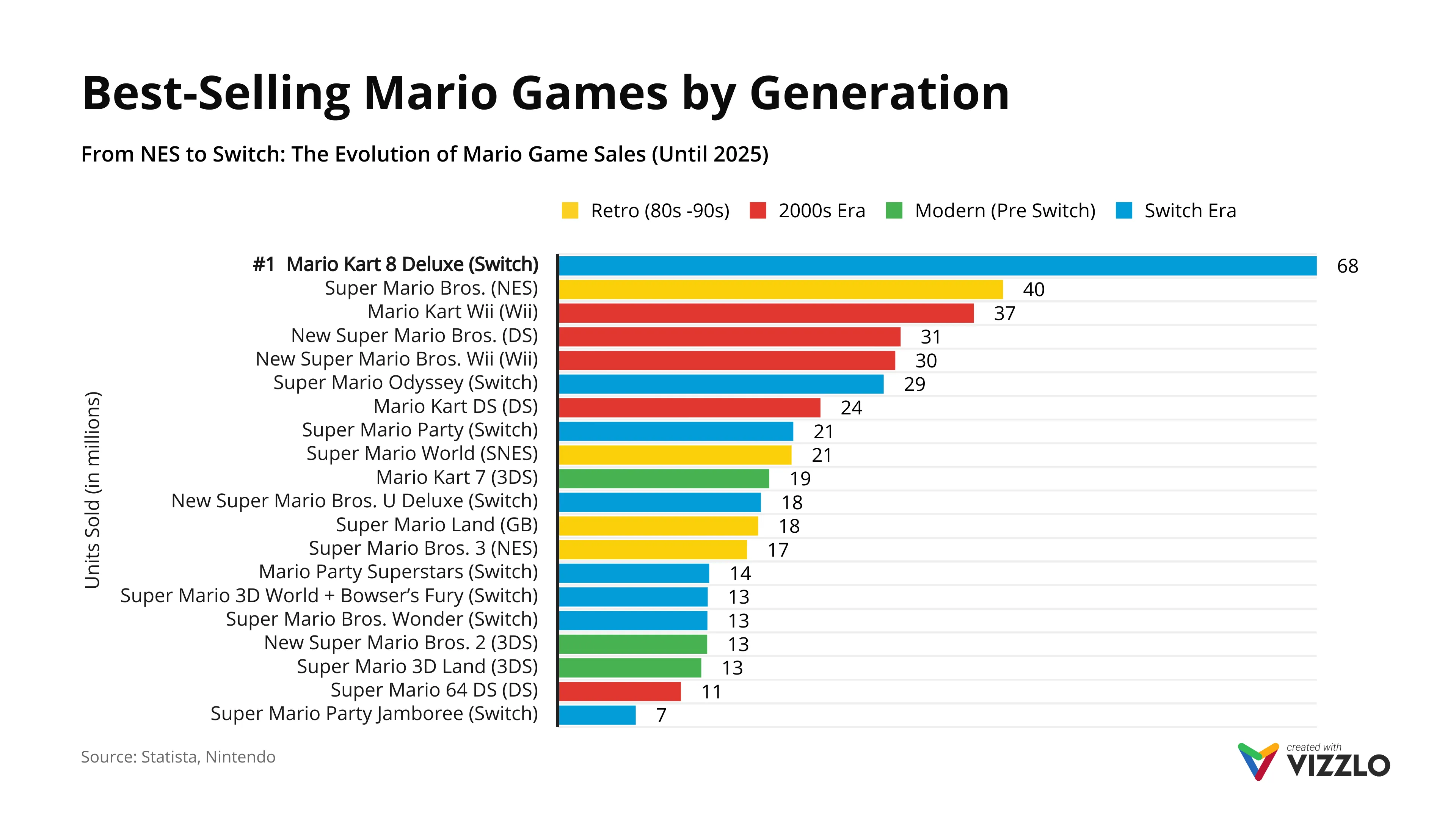 Stacked Bar Chart example: Best-Selling Mario Games by Generation