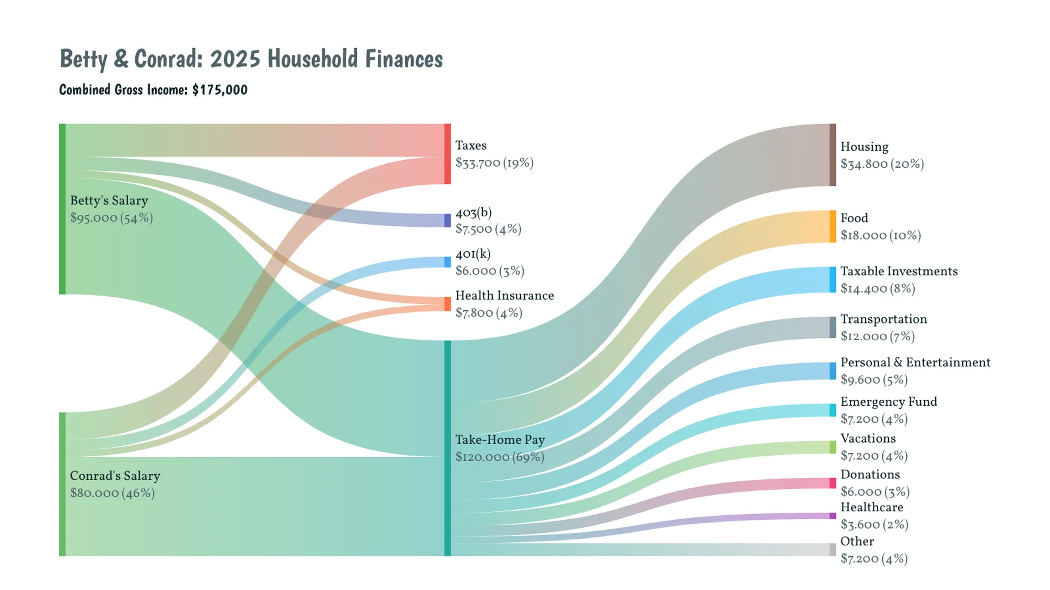 Sankey Diagram example: <div>Betty & Conrad: 2025 Household Finances</div>
