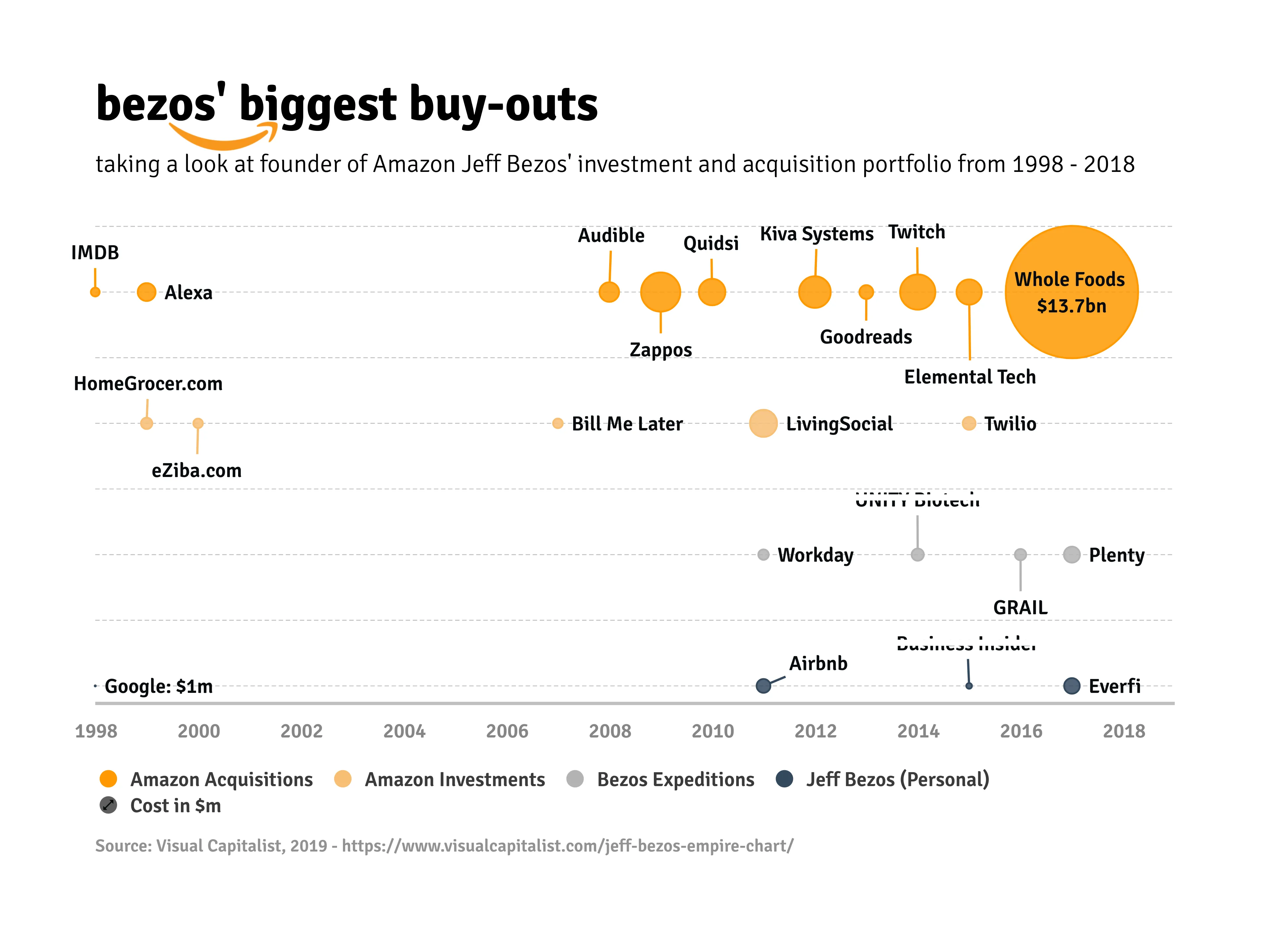 Blasen­diagramm-Beispiel: bezos' biggest buy-outs