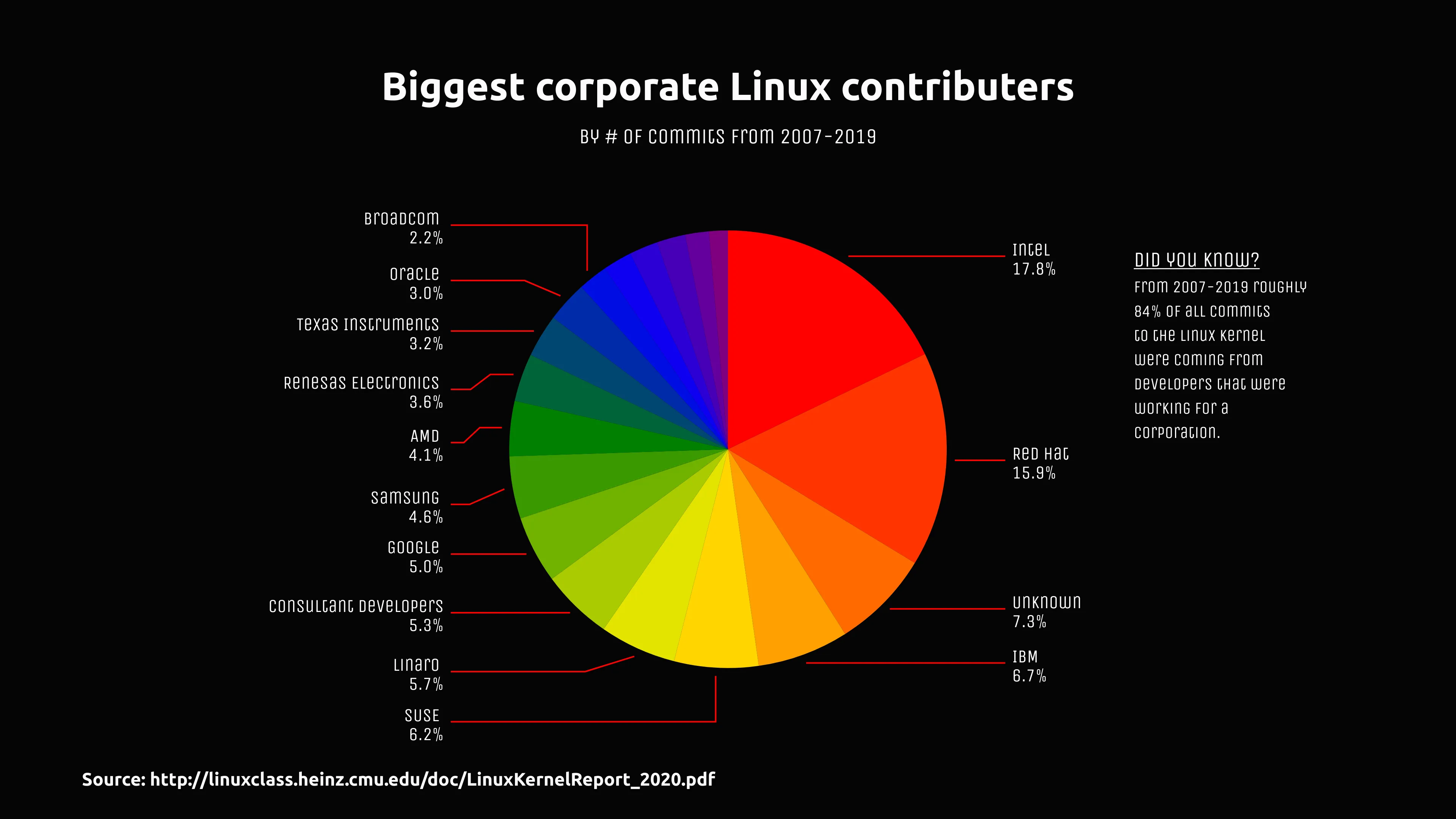 Kreis­diagramm-Beispiel: Biggest corporate Linux contributers