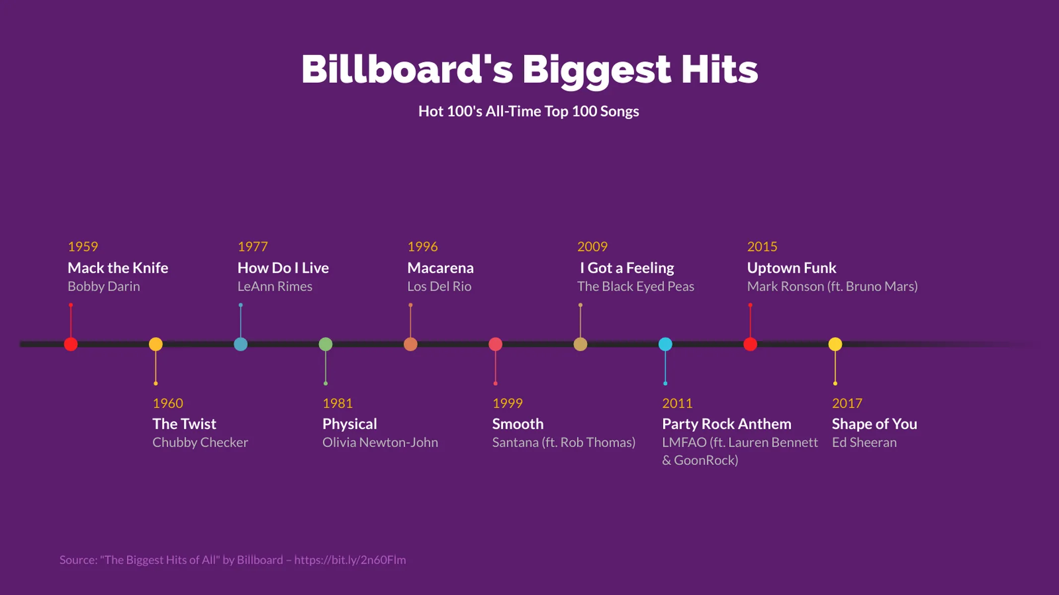 Zeitachsen­diagramm-Beispiel: Billboard's Biggest Hits