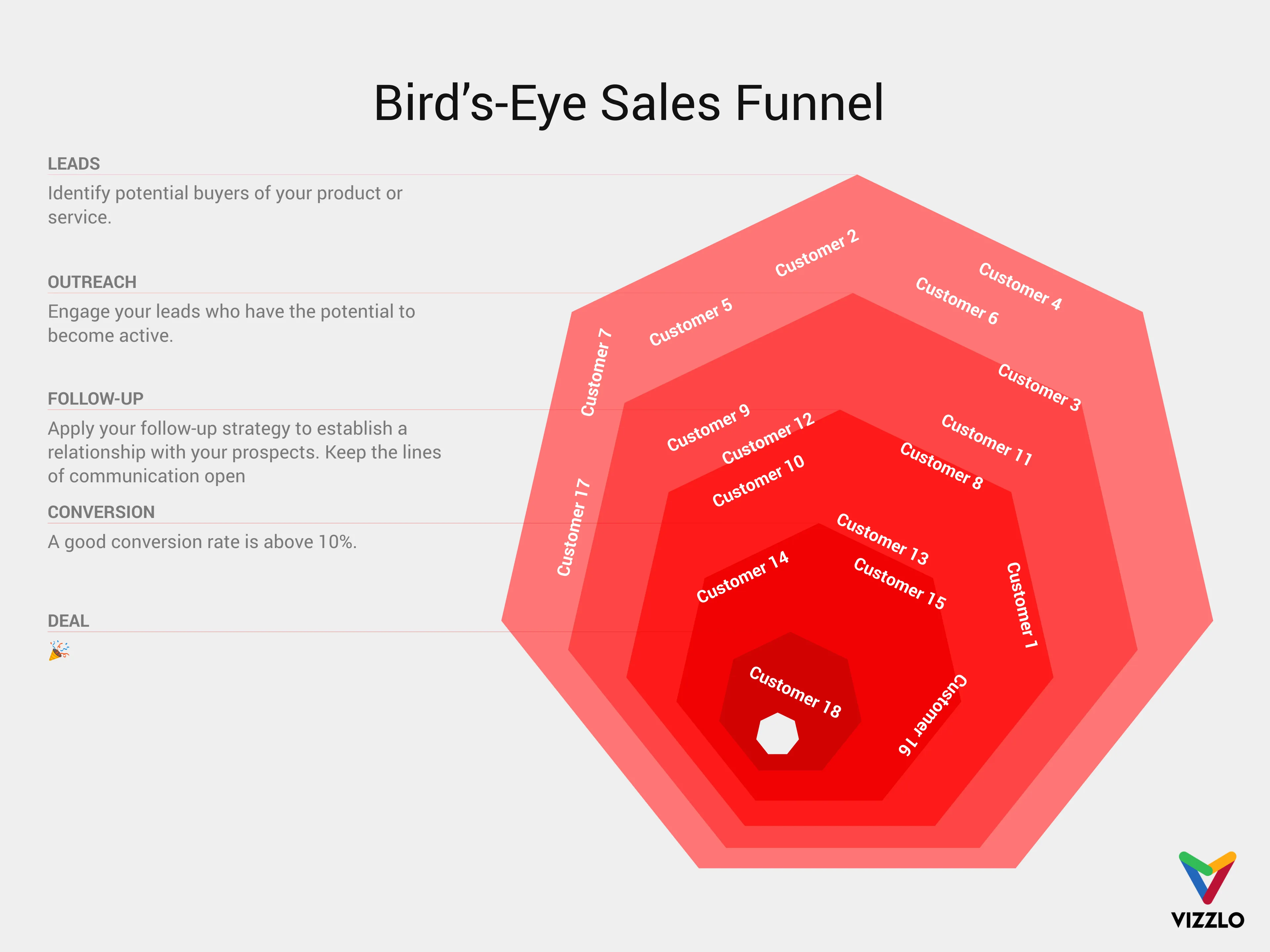Vogelperspektive-Trichter-Beispiel: Bird’s-Eye Sales Funnel