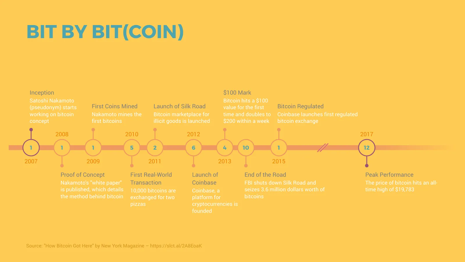 Timeline Chart example: BIT BY BIT(COIN)