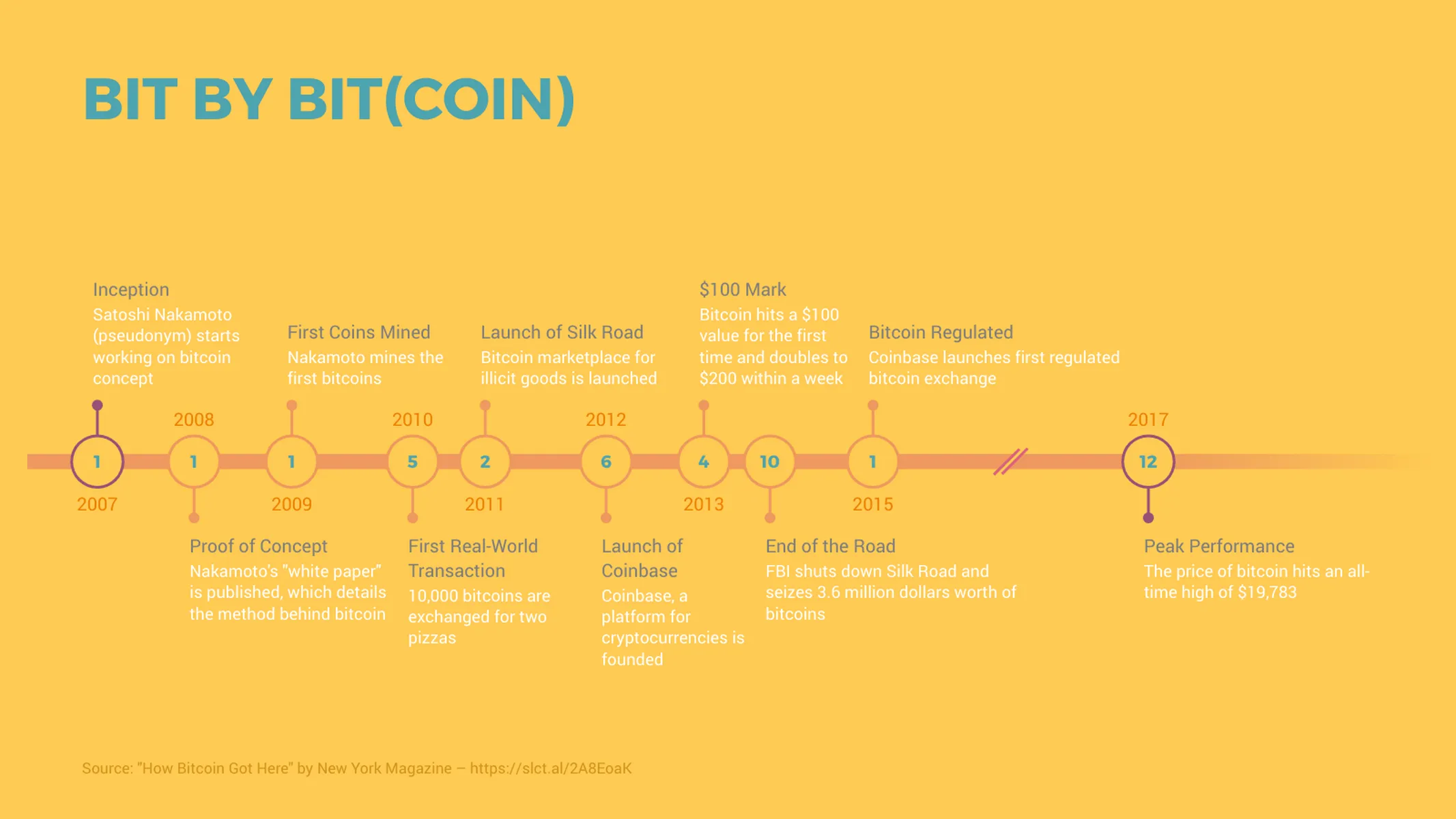 Timeline Chart example: BIT BY BIT(COIN)