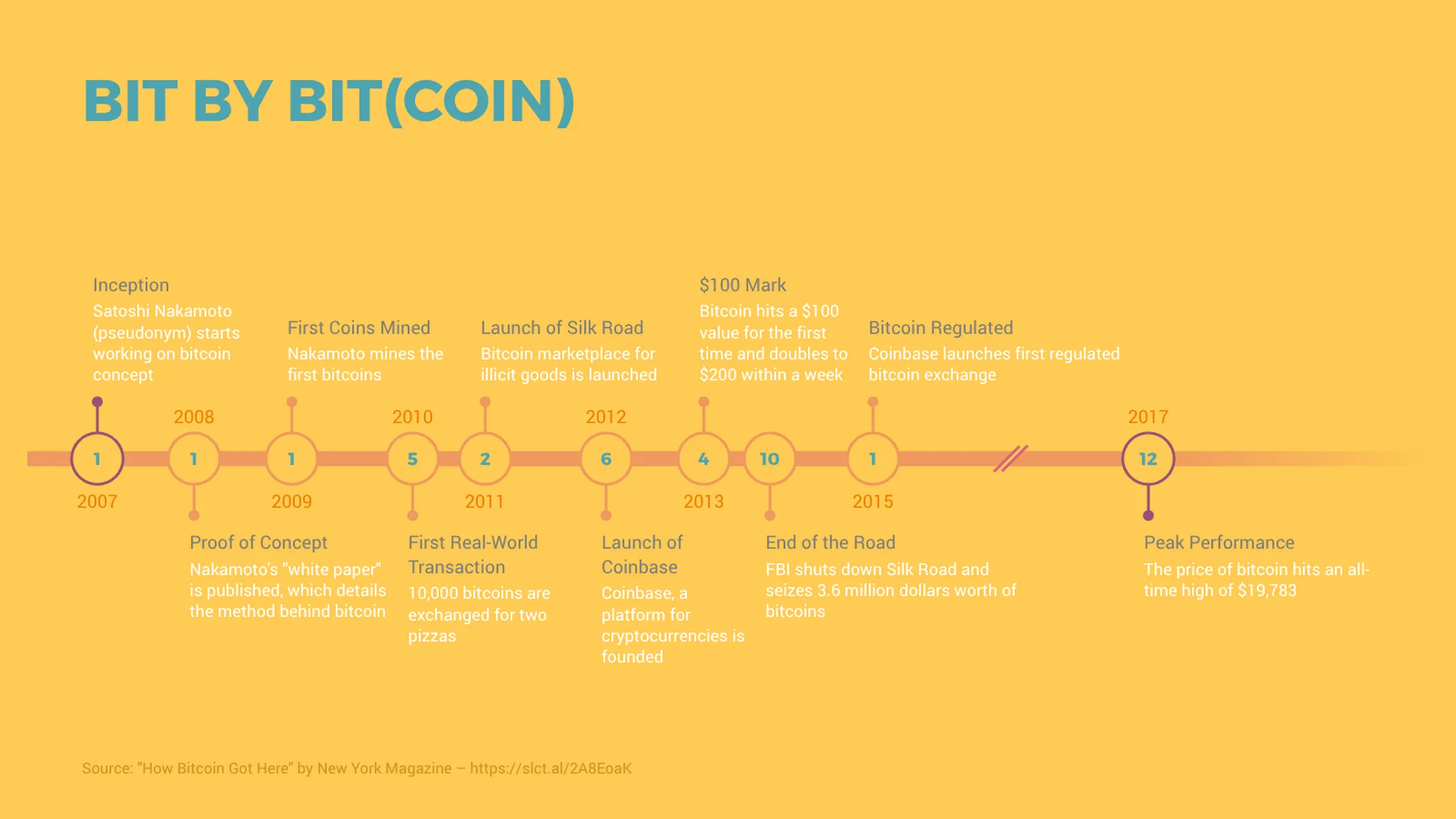 Zeitachsendiagramm-Beispiel: BIT BY BIT(COIN)