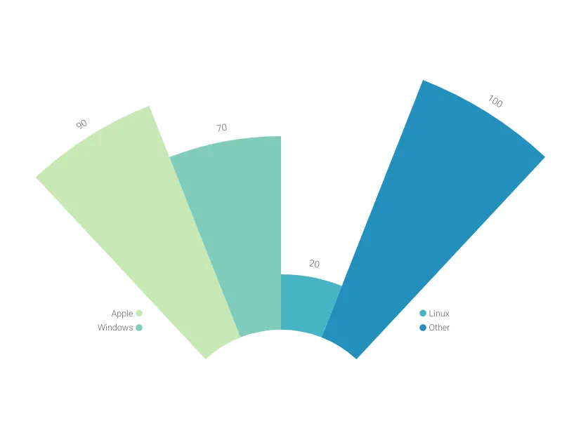 Horizontal Bar Chart alternative: Blow-Up Chart