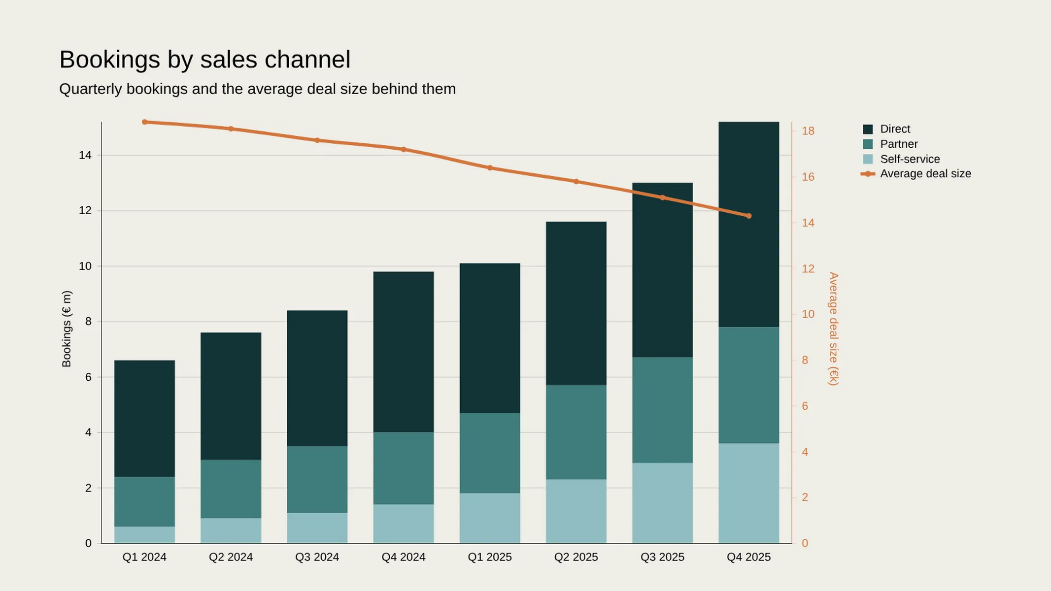Kombinationsdiagramm-Beispiel: Bookings by sales channel