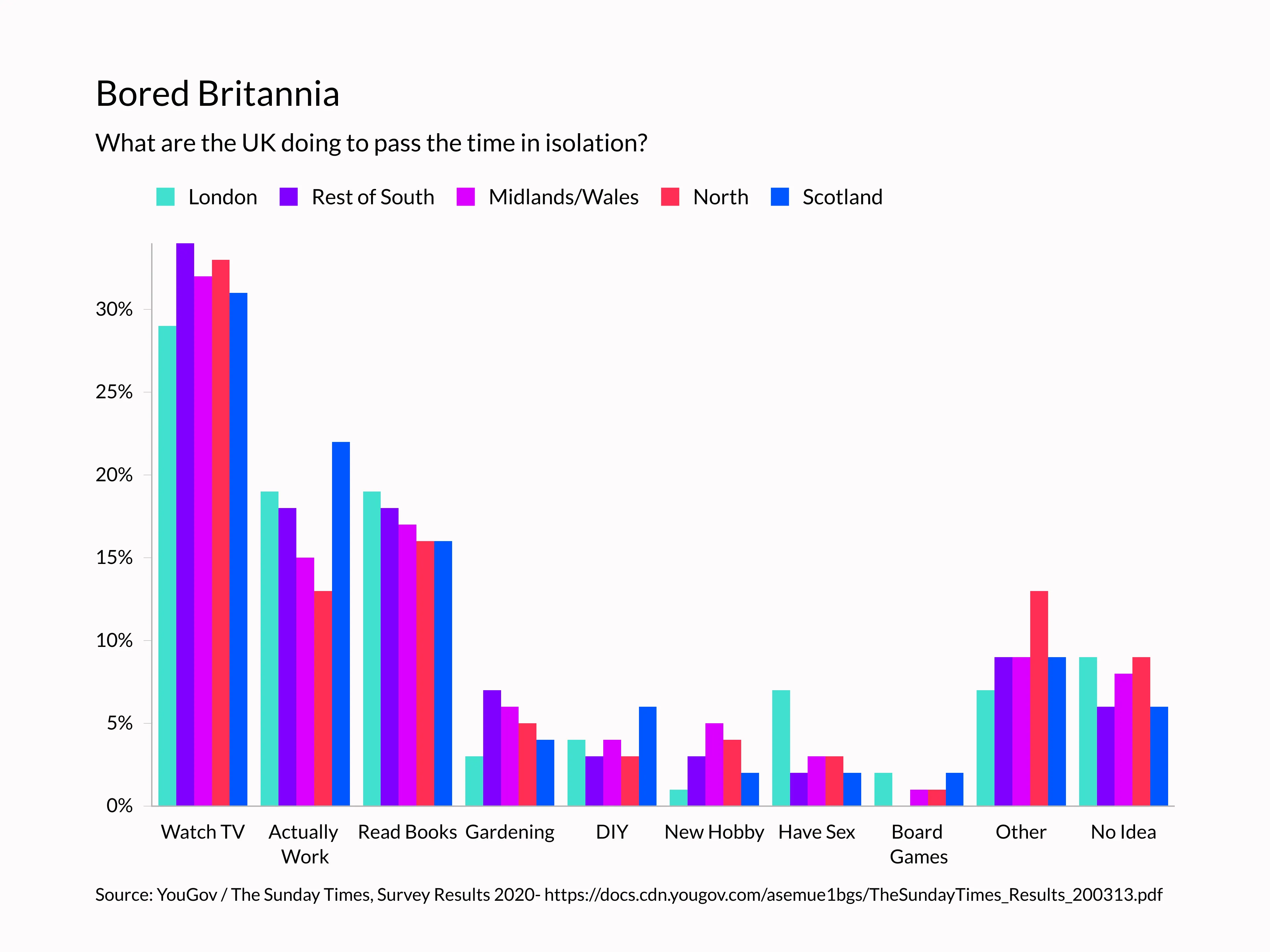 Gruppiertes-Balken­diagramm-Beispiel: Bored Britannia