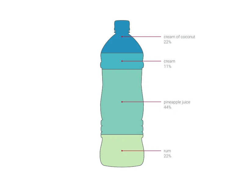 Bottle Chart