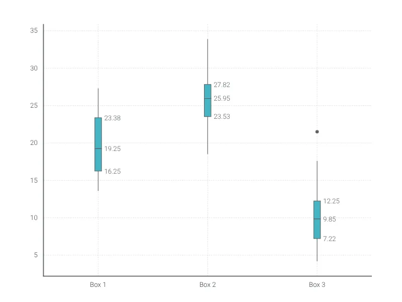 Box plot