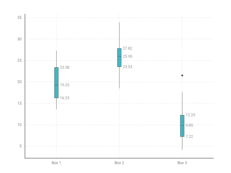 Box plot
