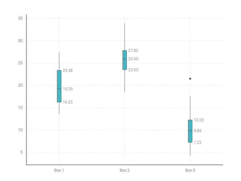 Box plot preview