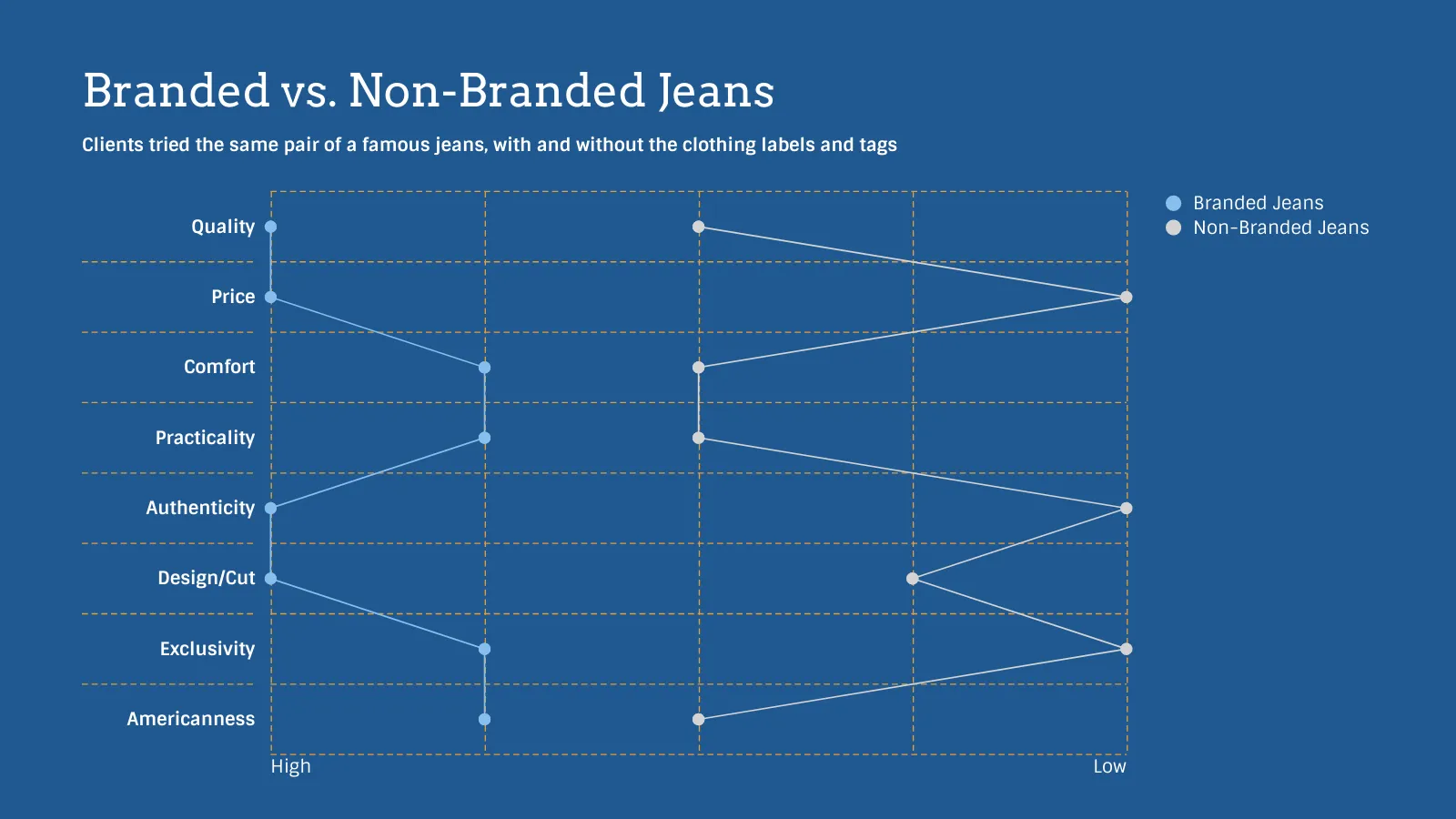 Semantic Differential Scale example: Branded vs. Non-Branded Jeans