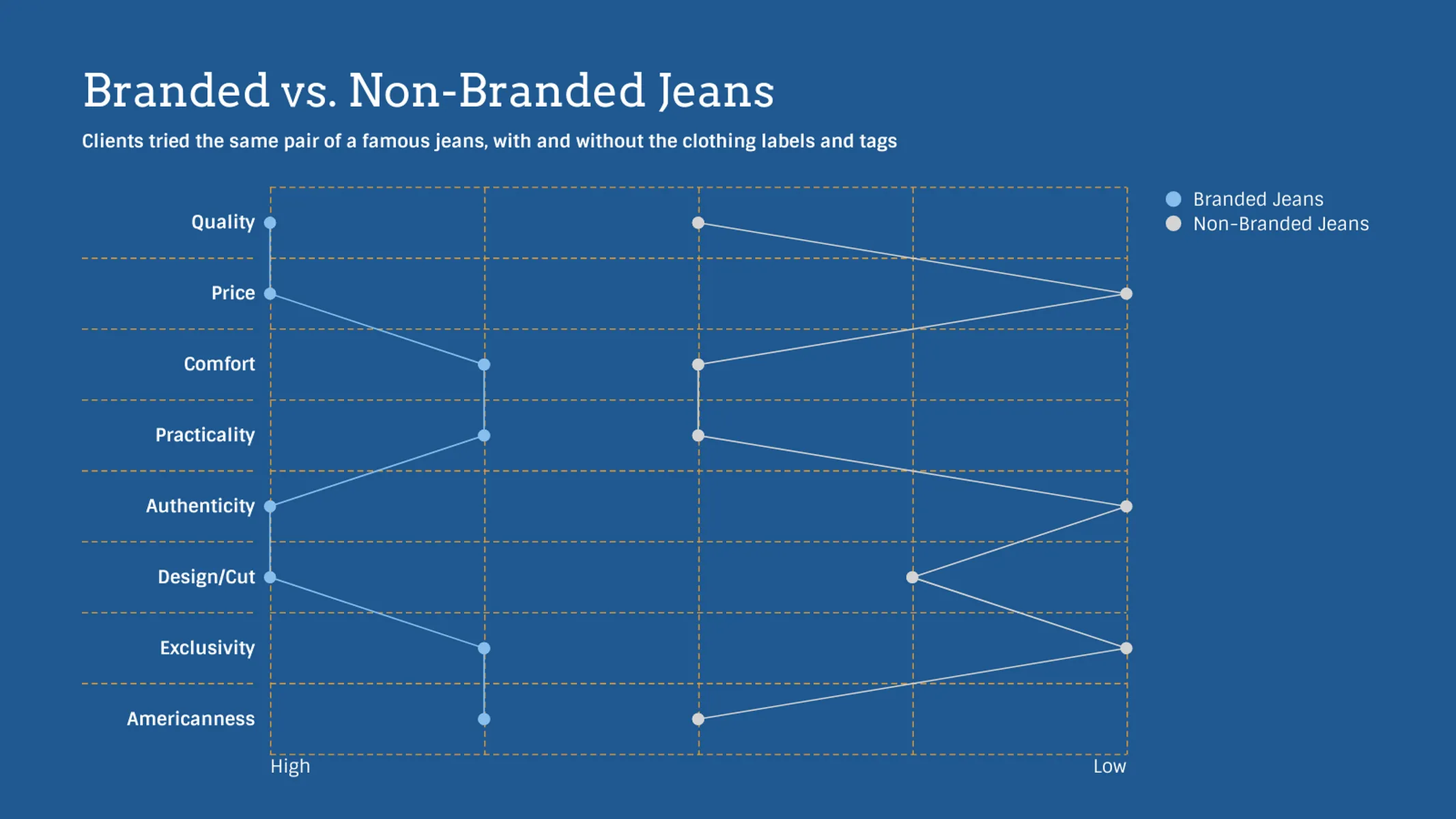 Semantisches Differential-Beispiel: Branded vs. Non-Branded Jeans