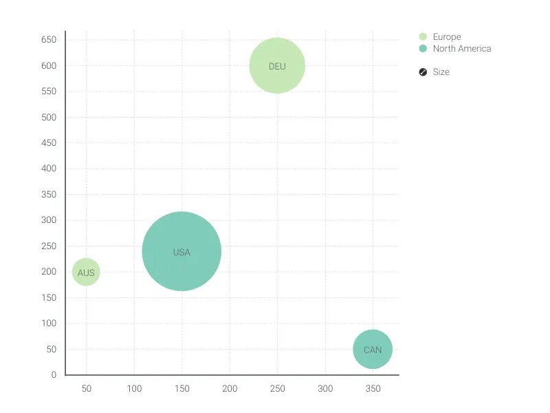 Dot Plot Chart alternative: Bubble Chart