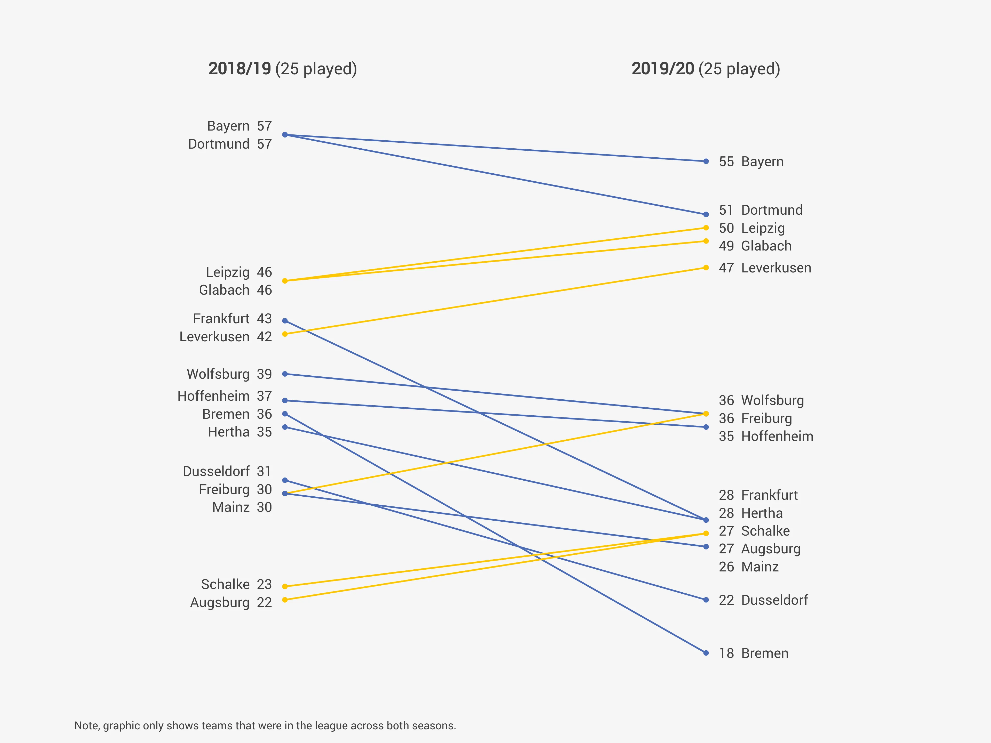 Slopegraph-Beispiel: Bundesliga restart