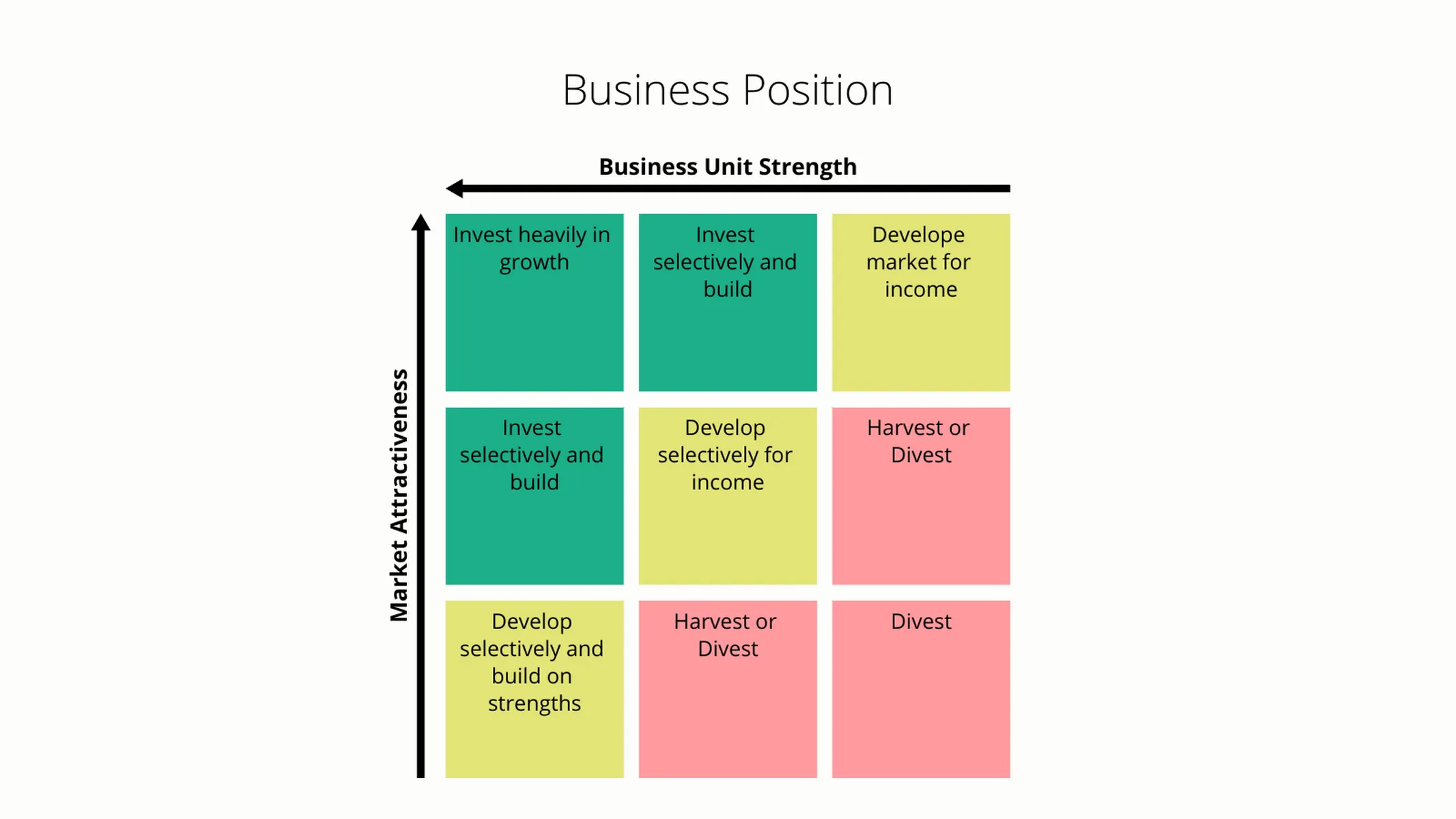 GE-McKinsey-Matrix-Beispiel: Business Position