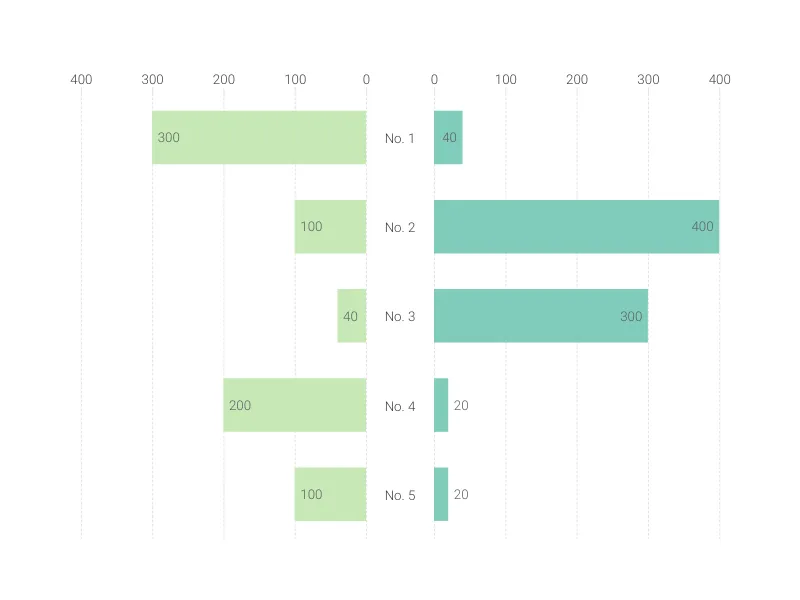 Color Coded Bar Chart alternative: Butterfly Chart