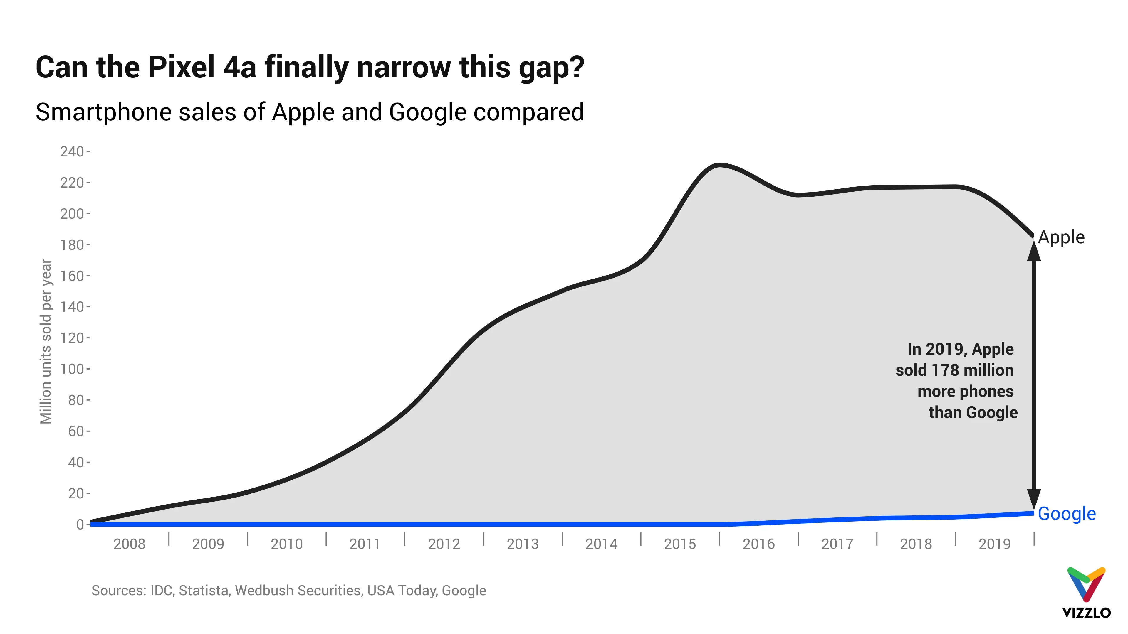 Zeitreihen­diagramm-Beispiel: Can the Pixel 4a finally narrow this gap?