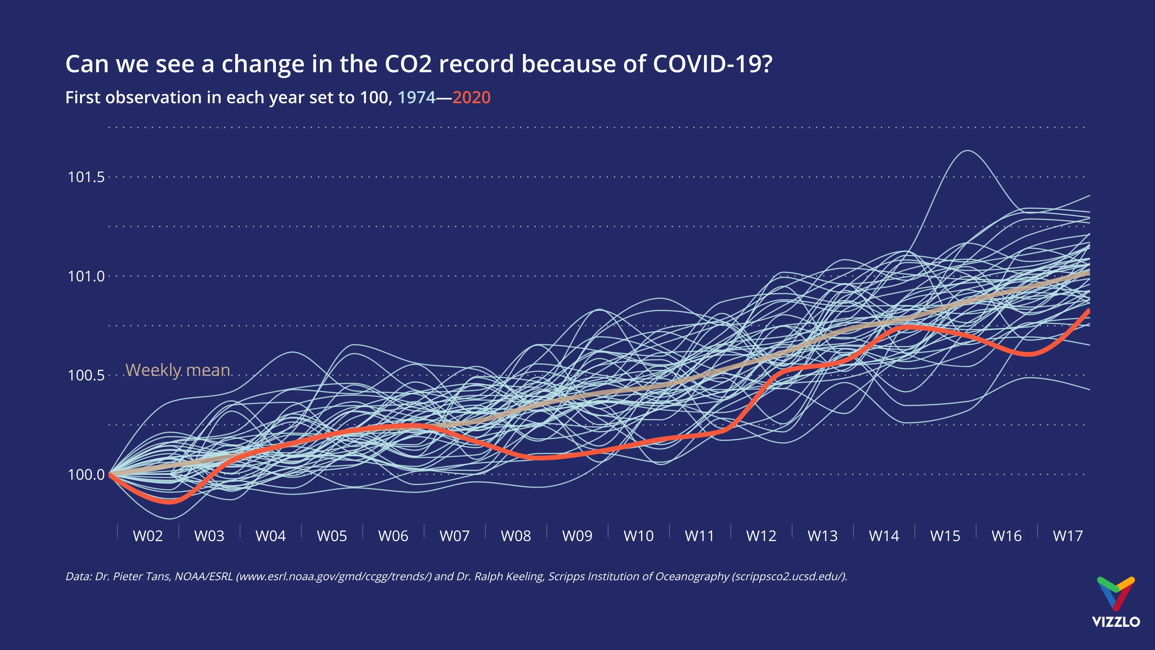 Can we see a change in the CO2 record because of COVID-19?