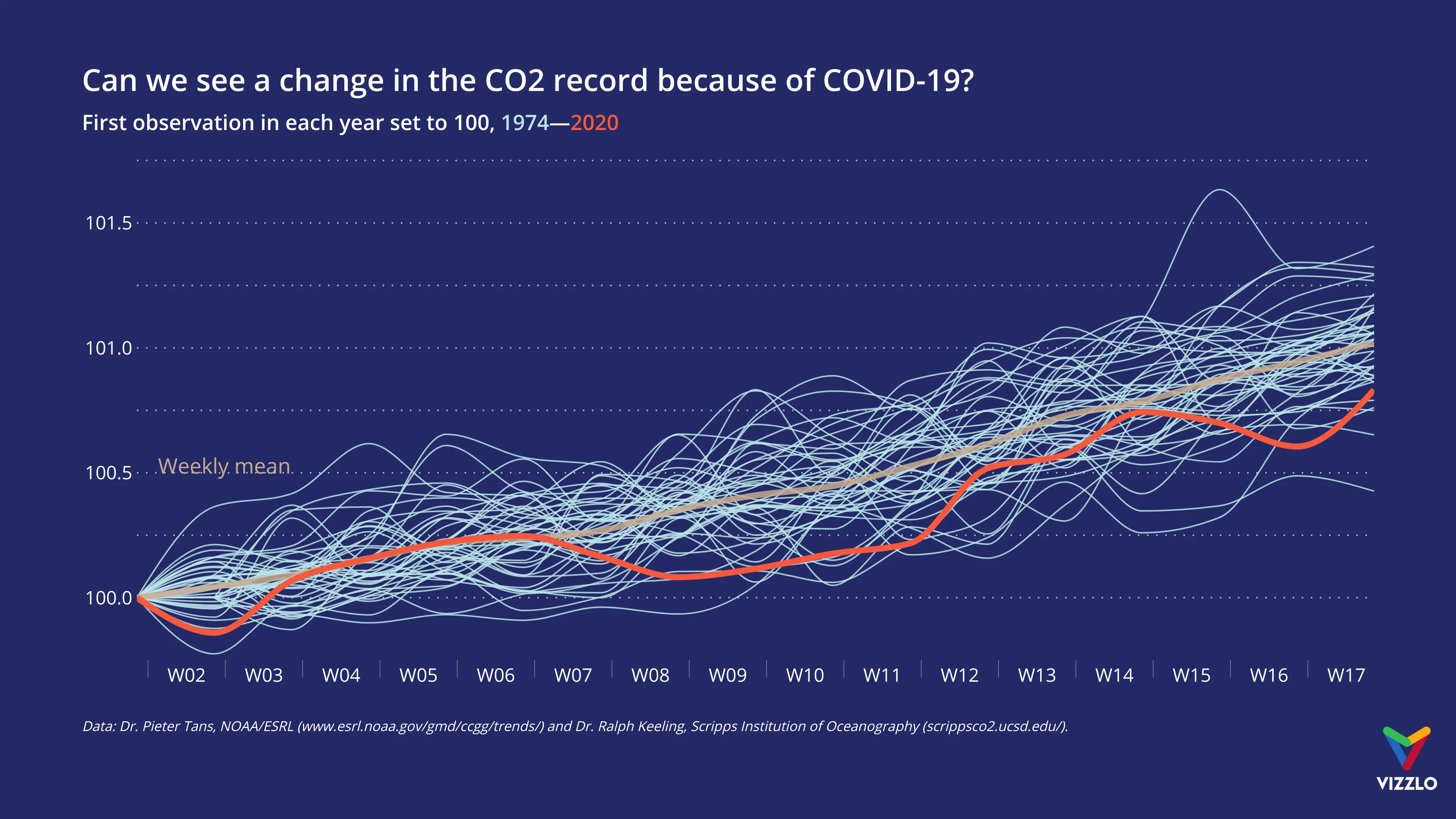 Zeitreihen­diagramm-Beispiel: Can we see a change in the CO2 record because of COVID-19?