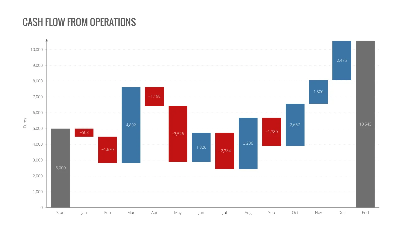 Waterfall Chart example: CASH FLOW FROM OPERATIONS